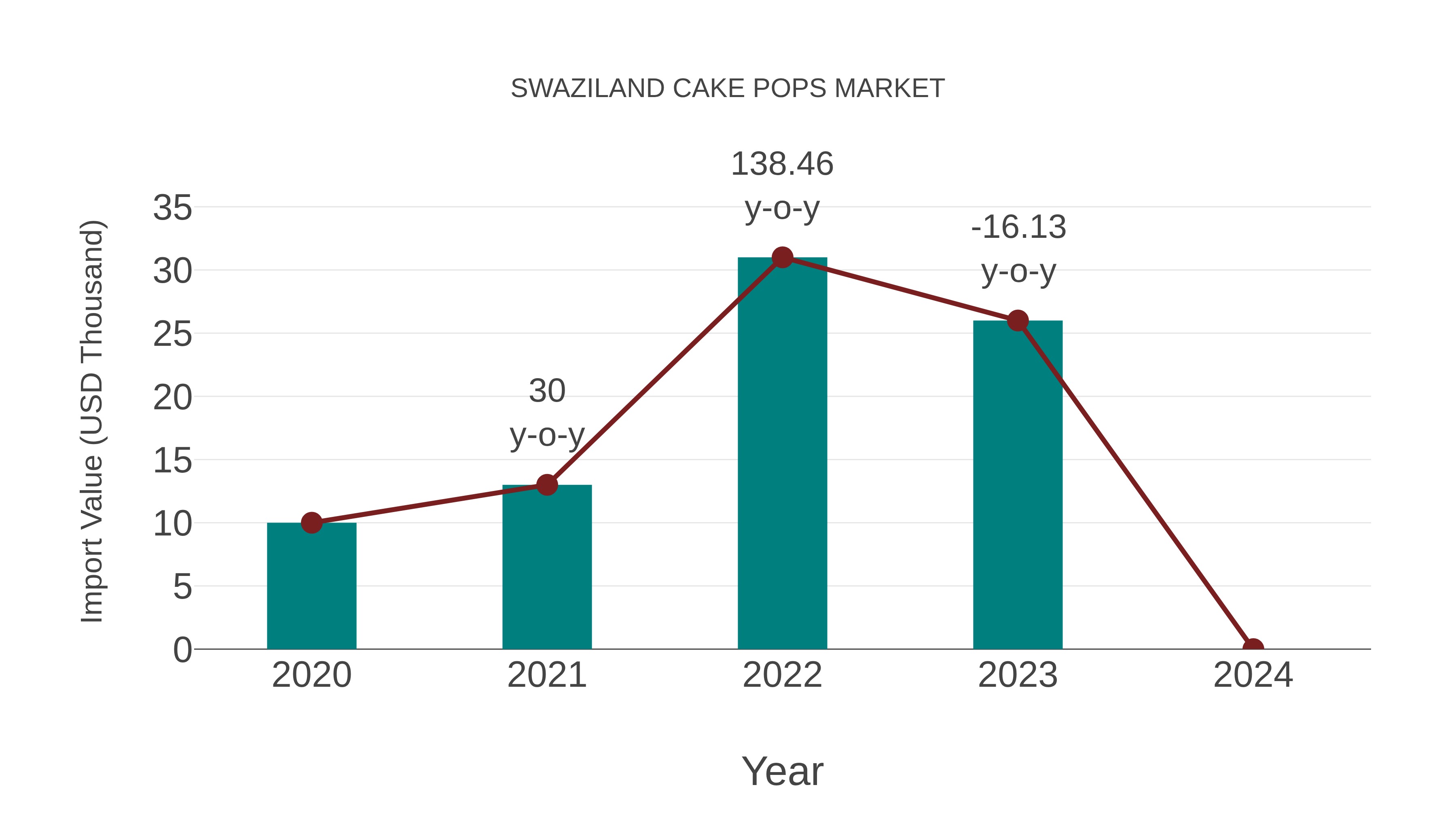 Swaziland Cake Pops Market: Import Trend Analysis