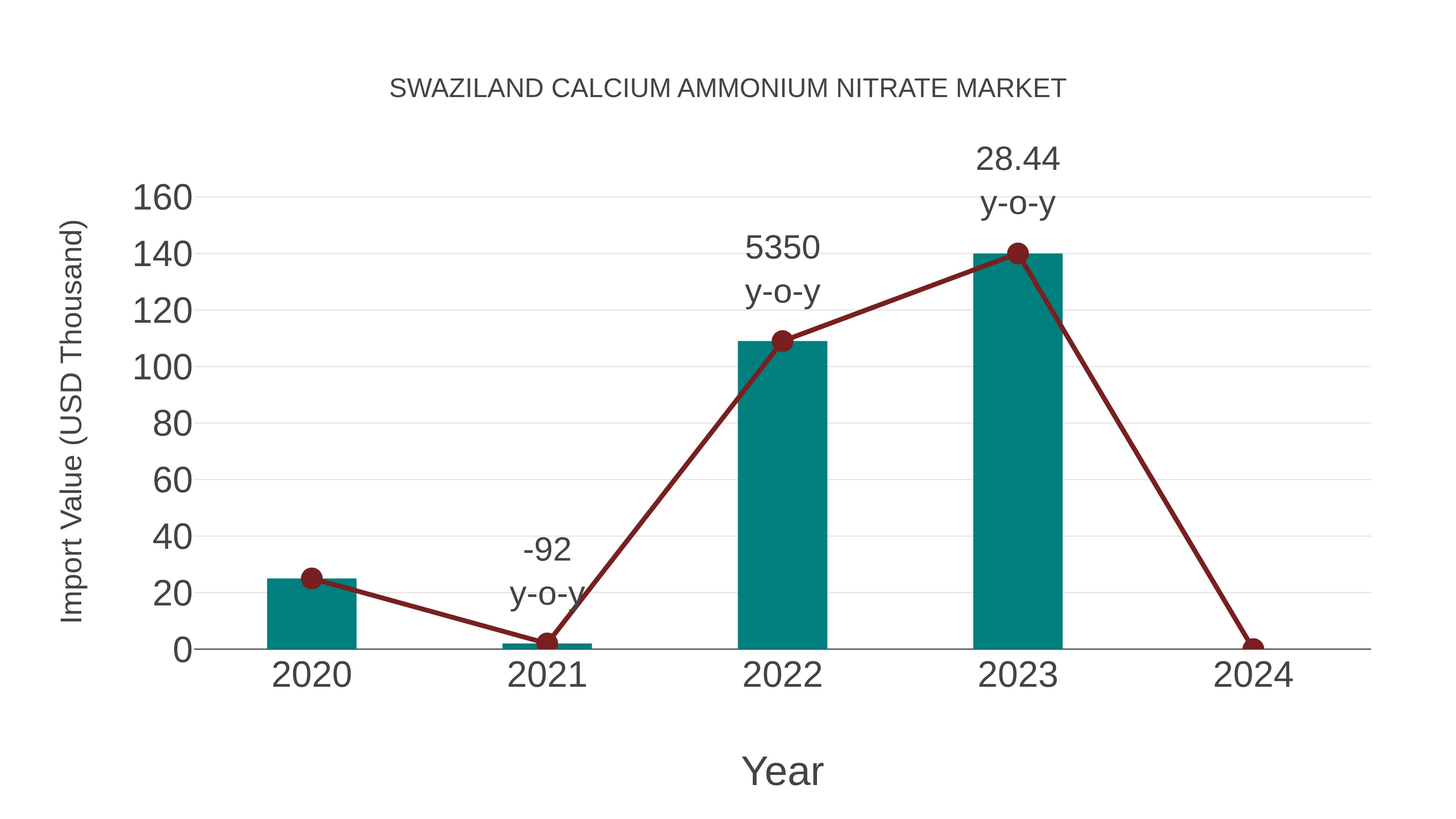 Swaziland Calcium Ammonium Nitrate Market: Import Trend Analysis