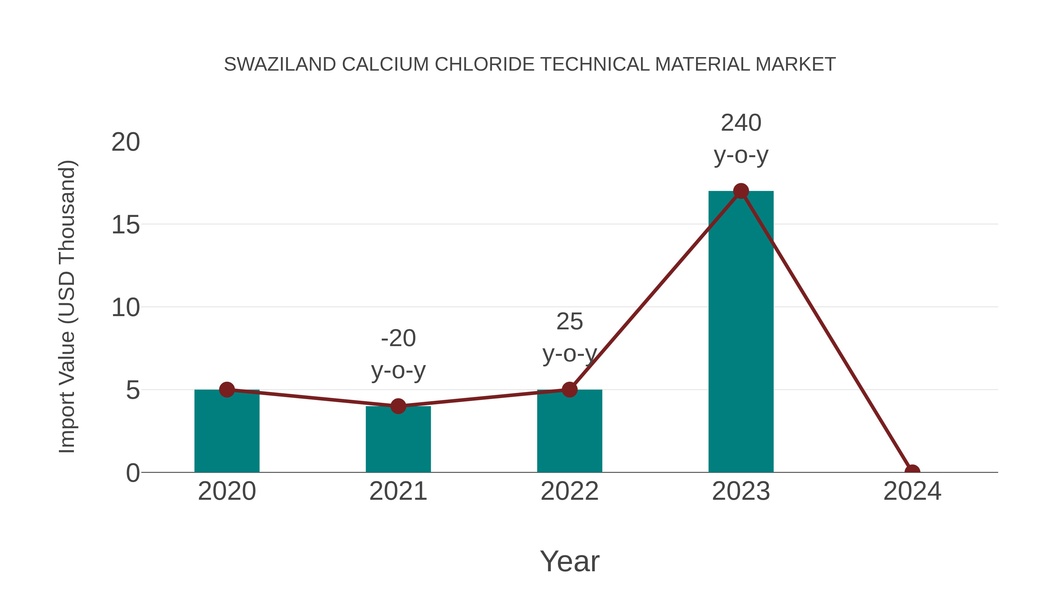  Swaziland Calcium Chloride Technical Material Market: Import Trend Analysis