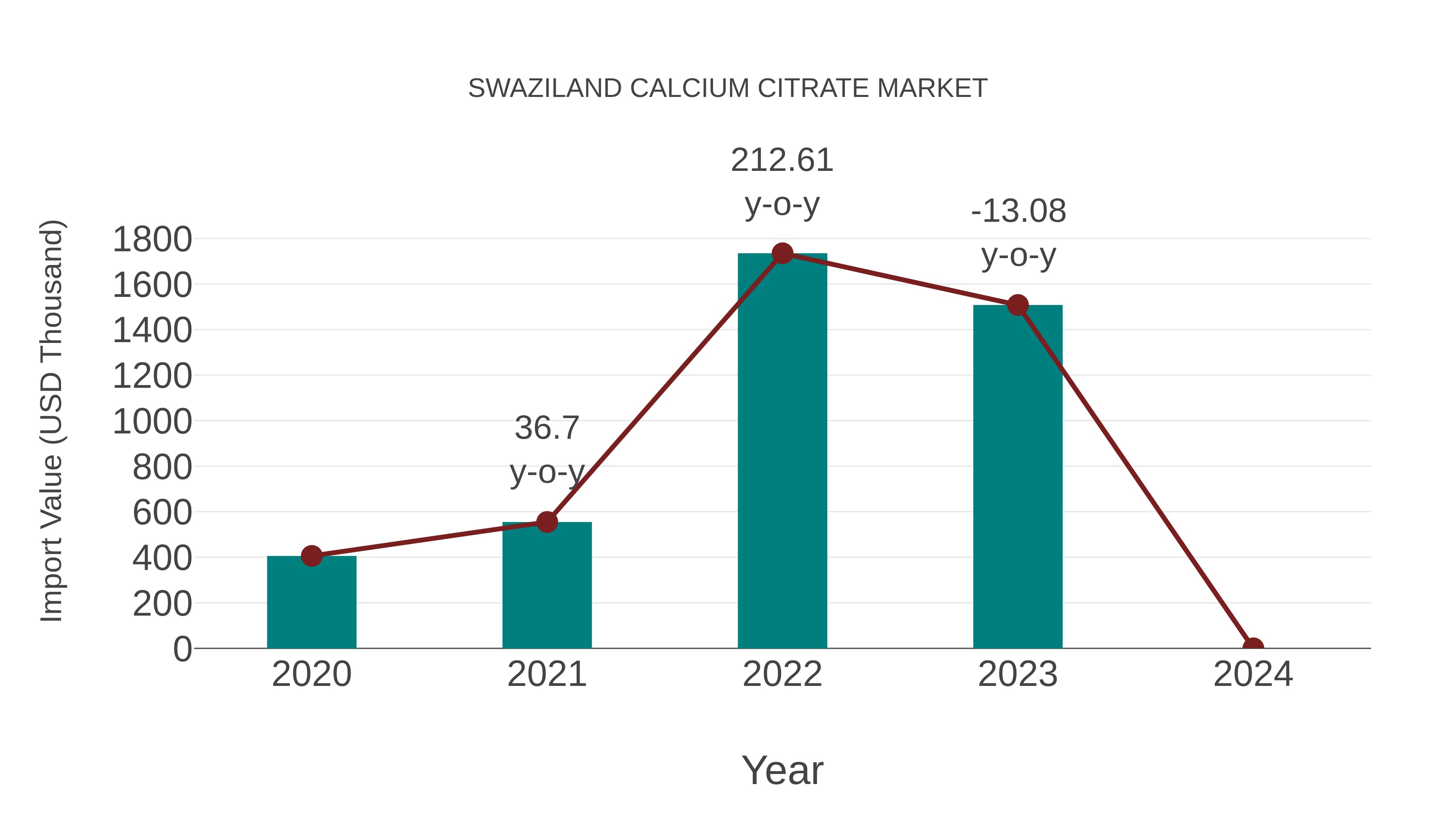 Swaziland Calcium Citrate Market: Import Trend Analysis