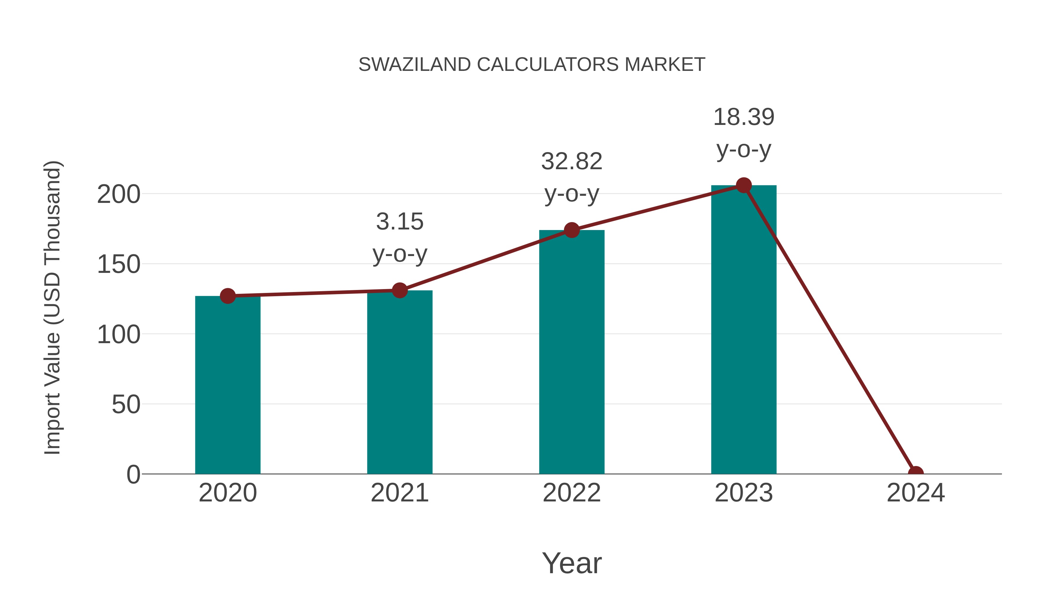  Swaziland Calculators Market: Import Trend Analysis