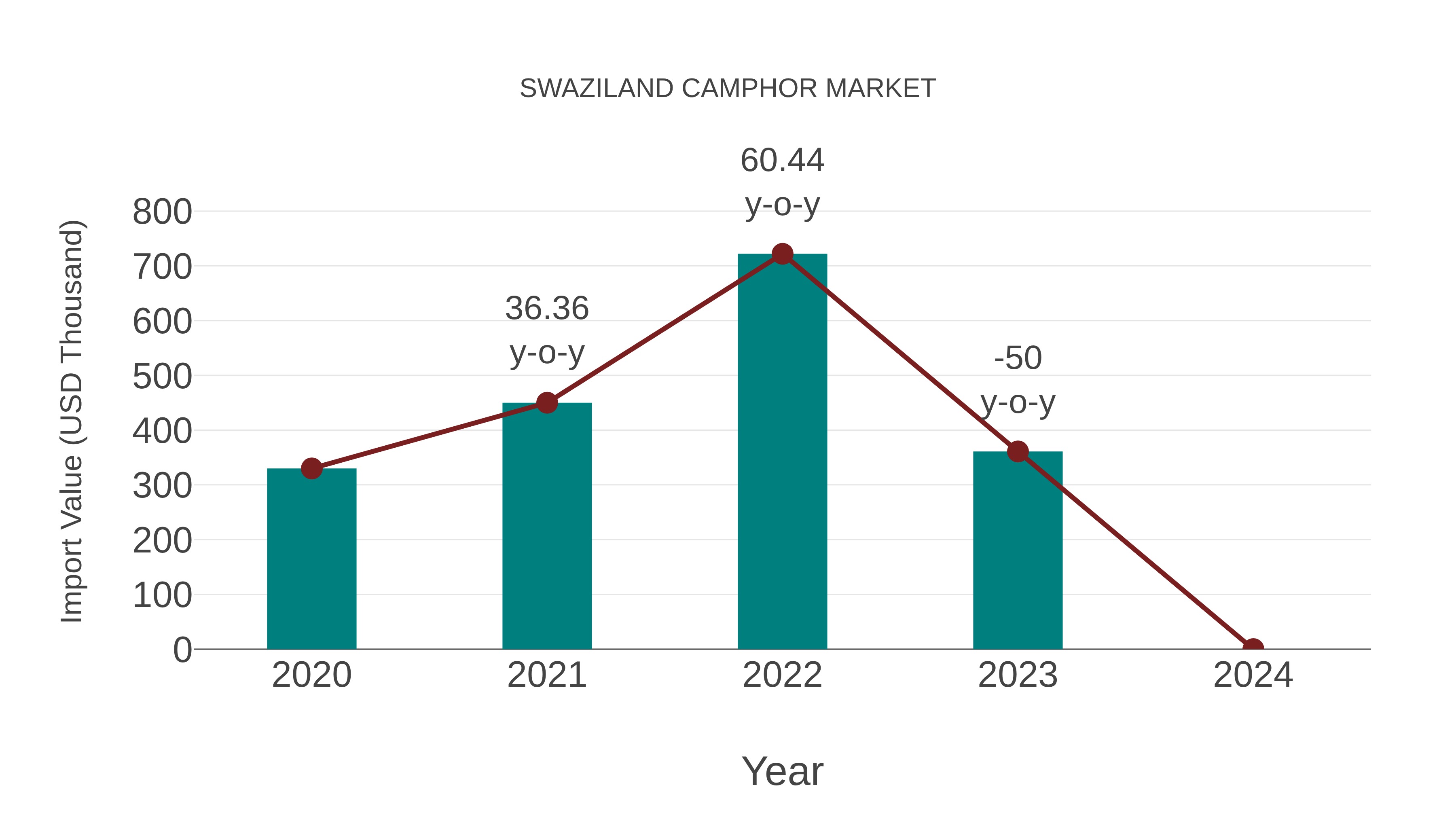  Swaziland Camphor Market: Import Trend Analysis