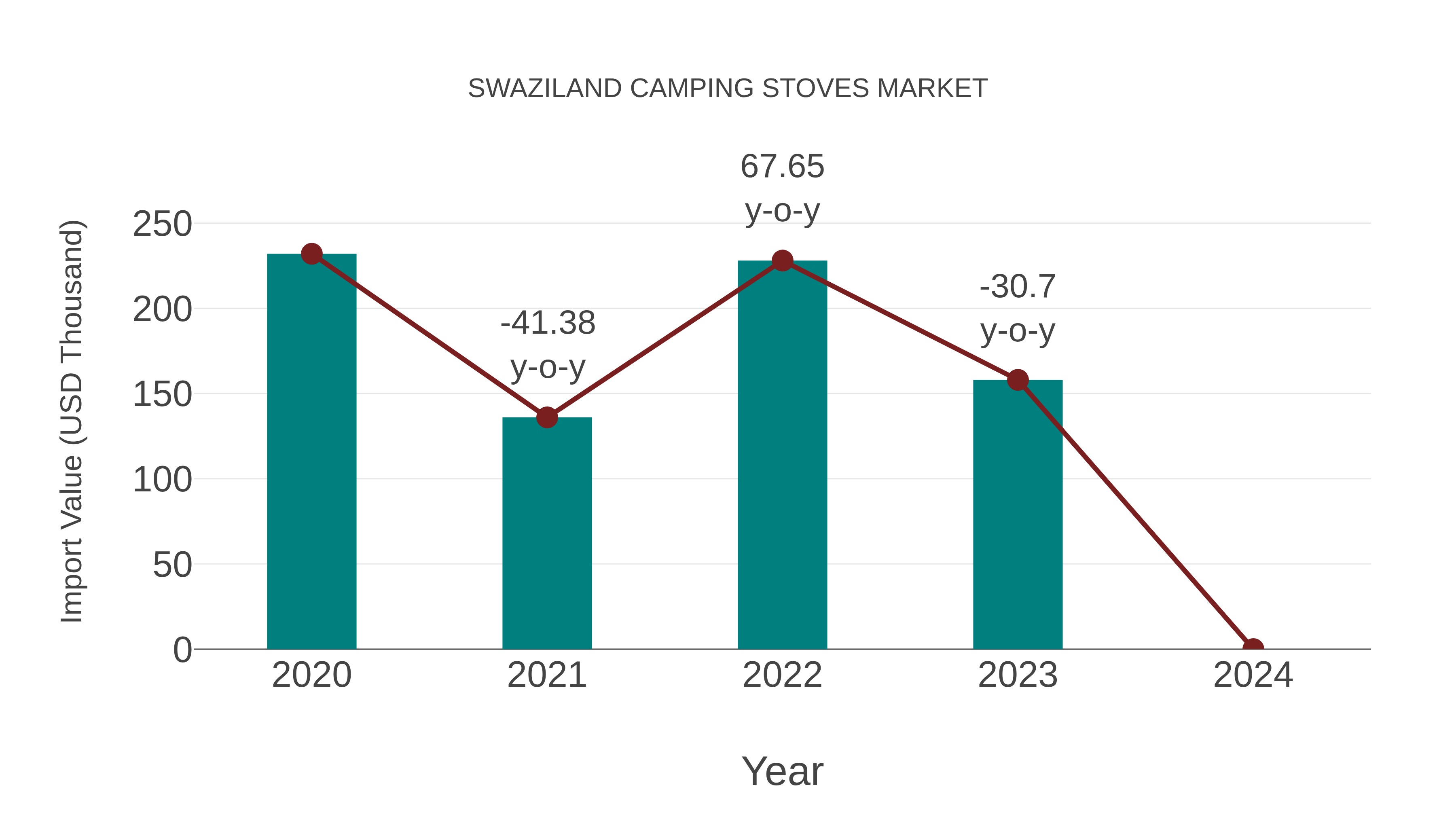  Swaziland Camping Stoves Market: Import Trend Analysis