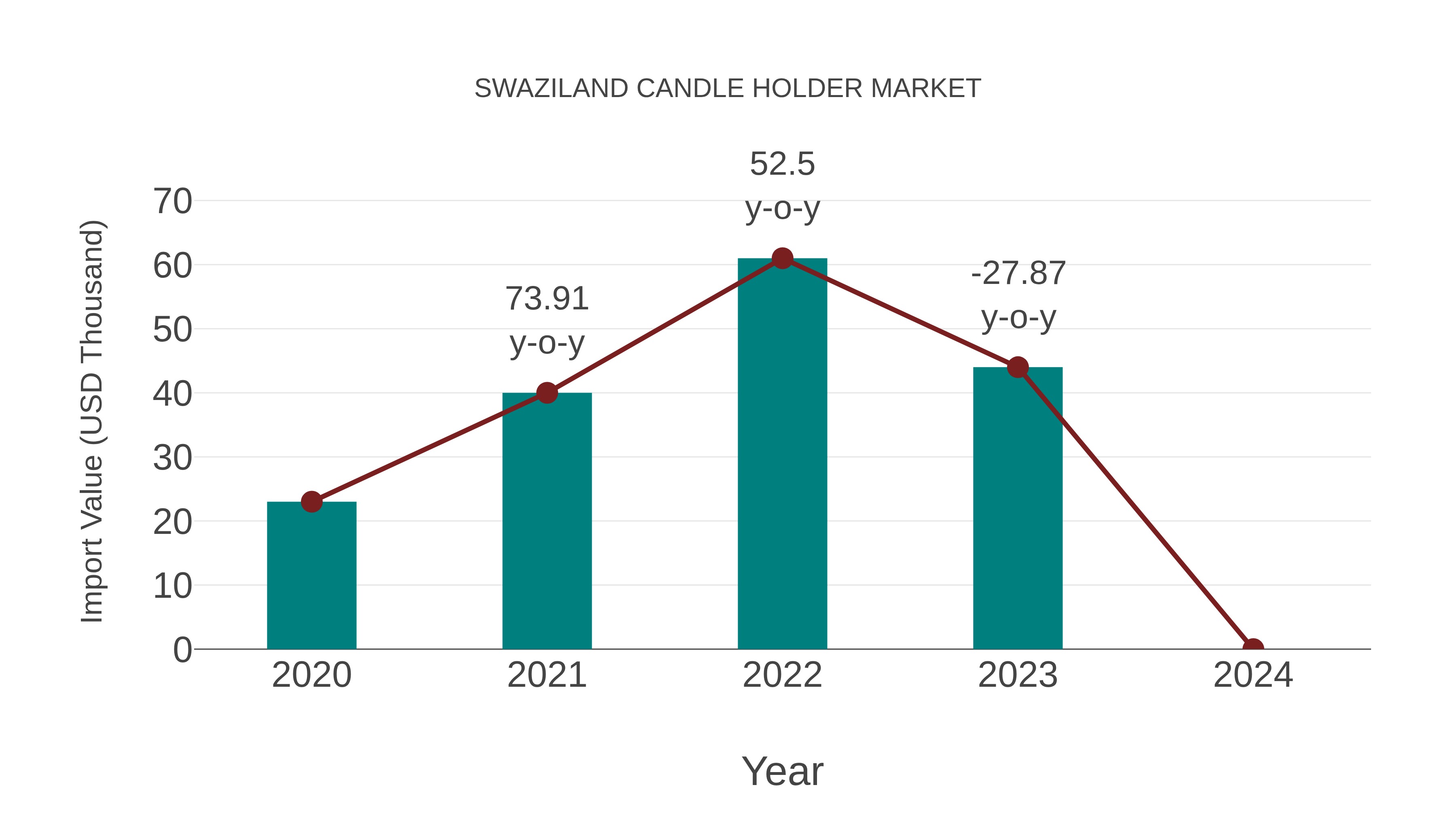  Swaziland Candle Holder Market: Import Trend Analysis