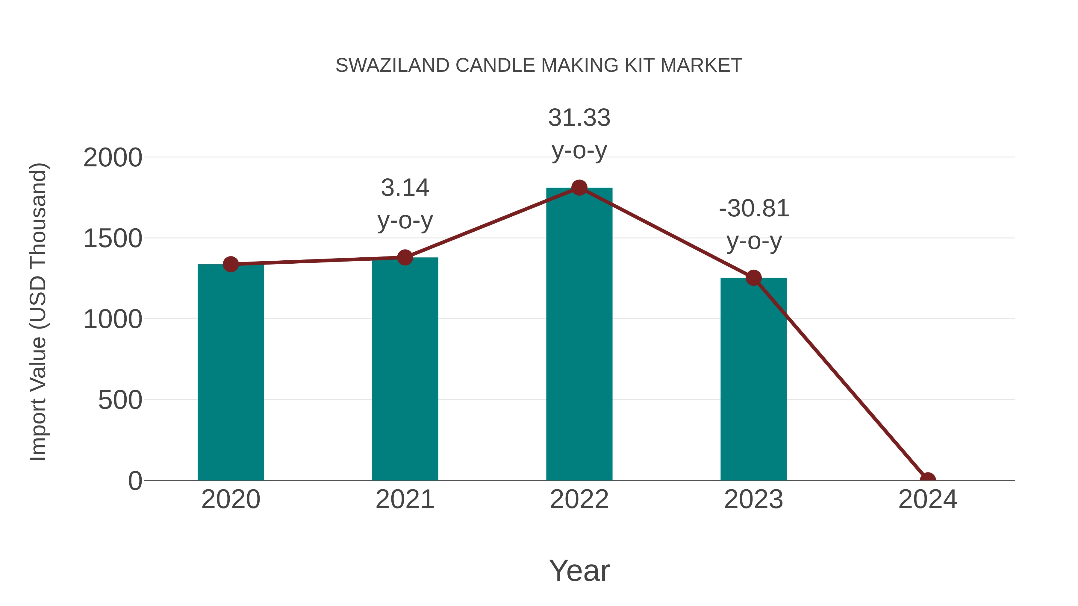  Swaziland Candle Making Kit Market: Import Trend Analysis