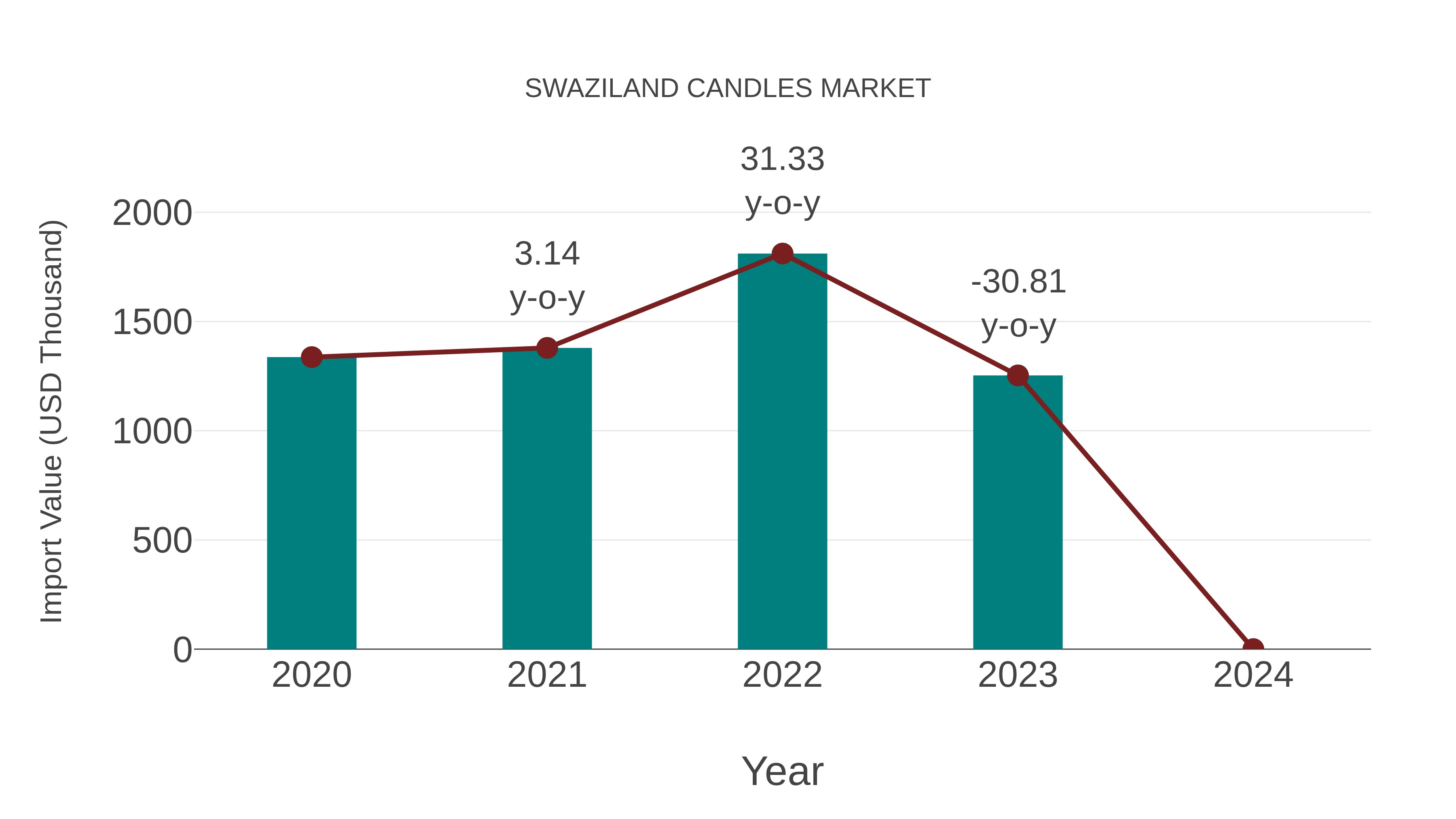  Swaziland Candles Market: Import Trend Analysis