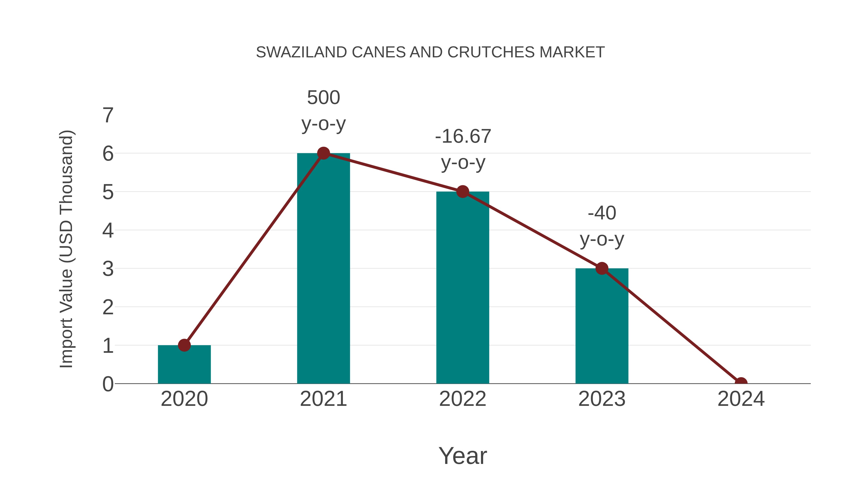  Swaziland Canes and Crutches Market: Import Trend Analysis