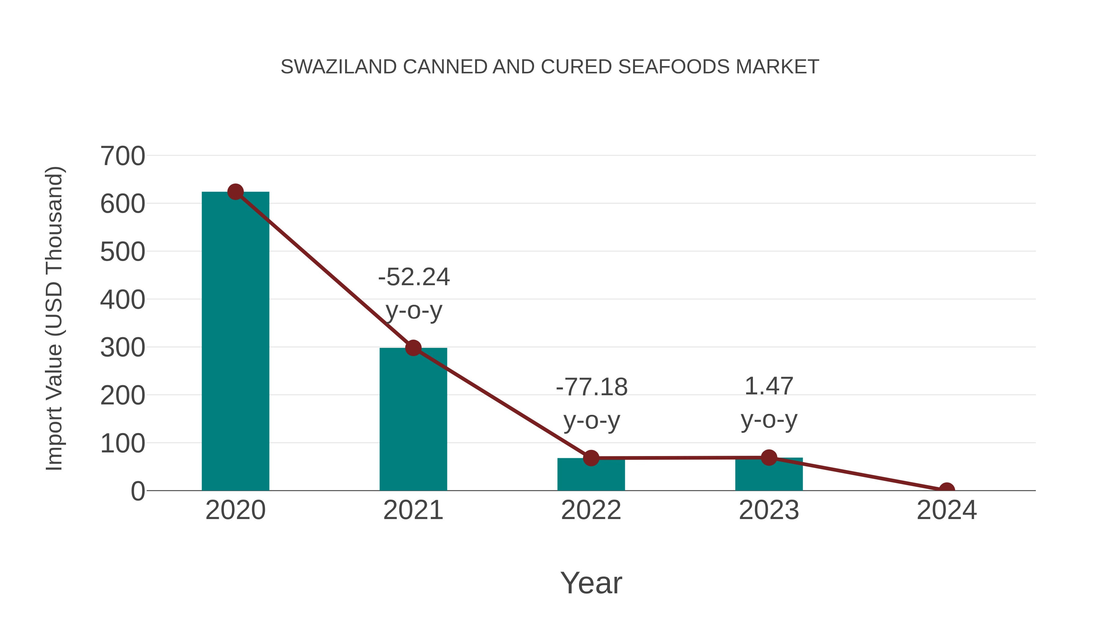 Swaziland Canned and Cured Seafoods Market: Import Trend Analysis