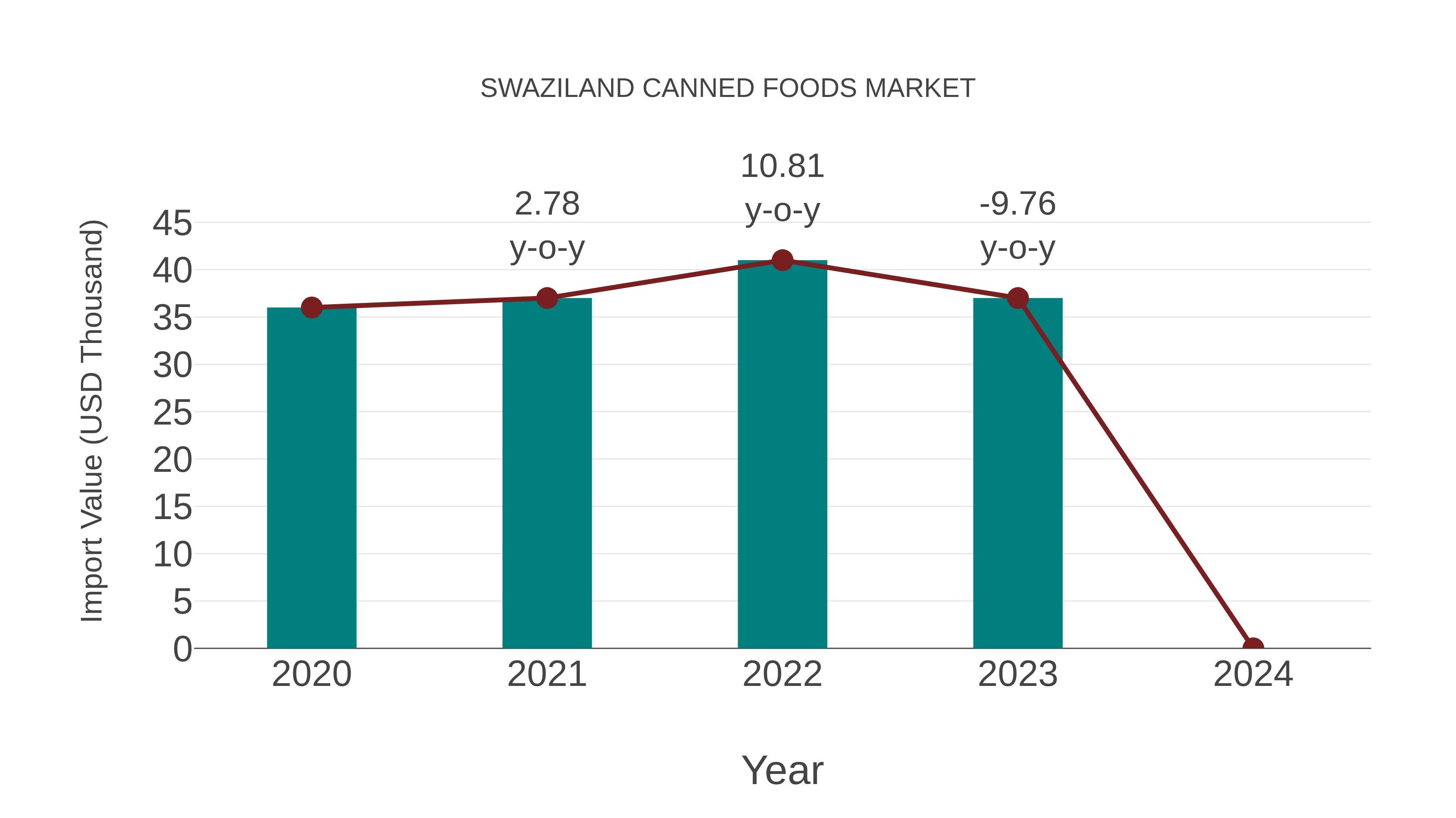  Swaziland Canned Foods Market: Import Trend Analysis