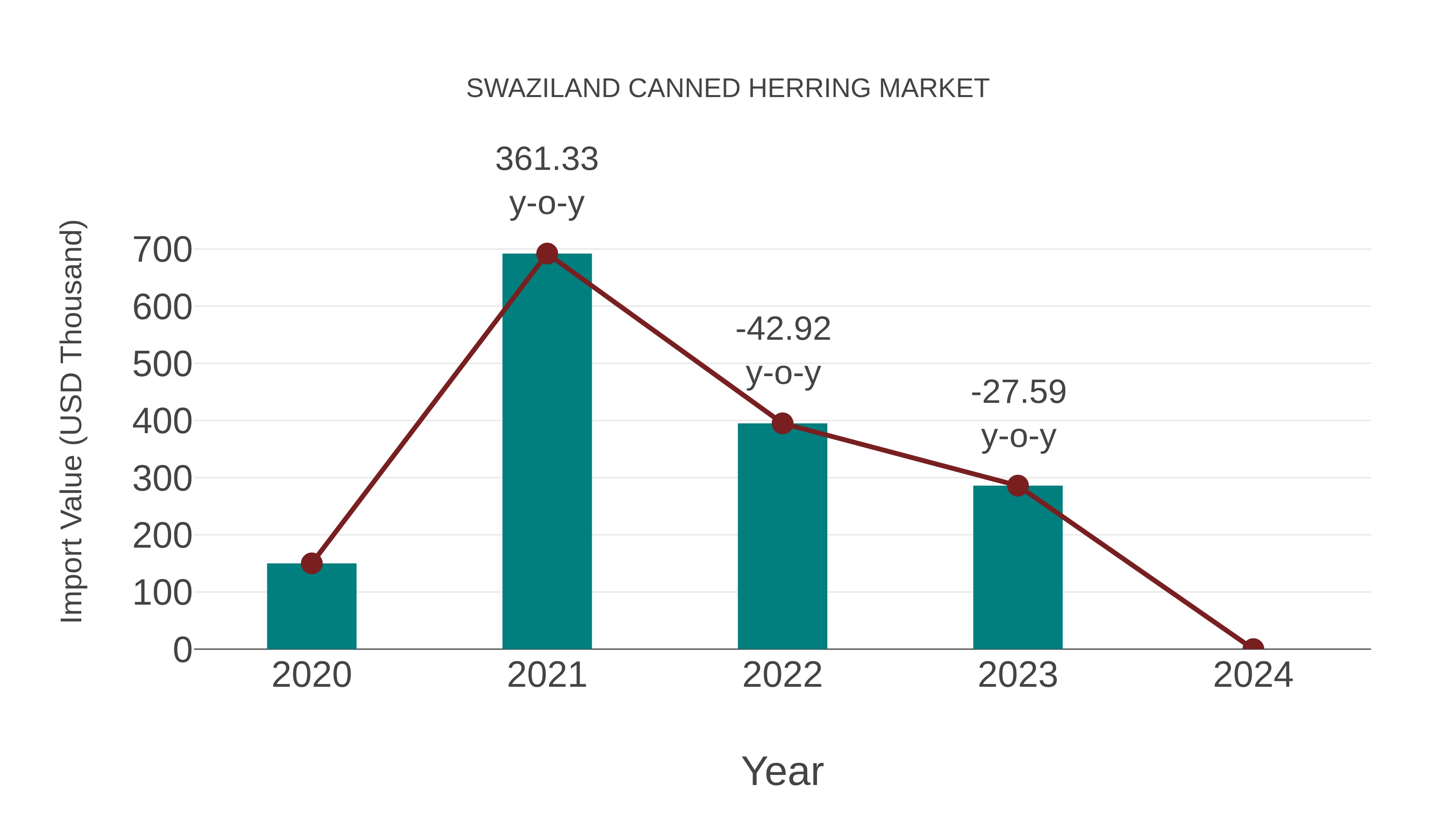  Swaziland Canned Herring Market: Import Trend Analysis
