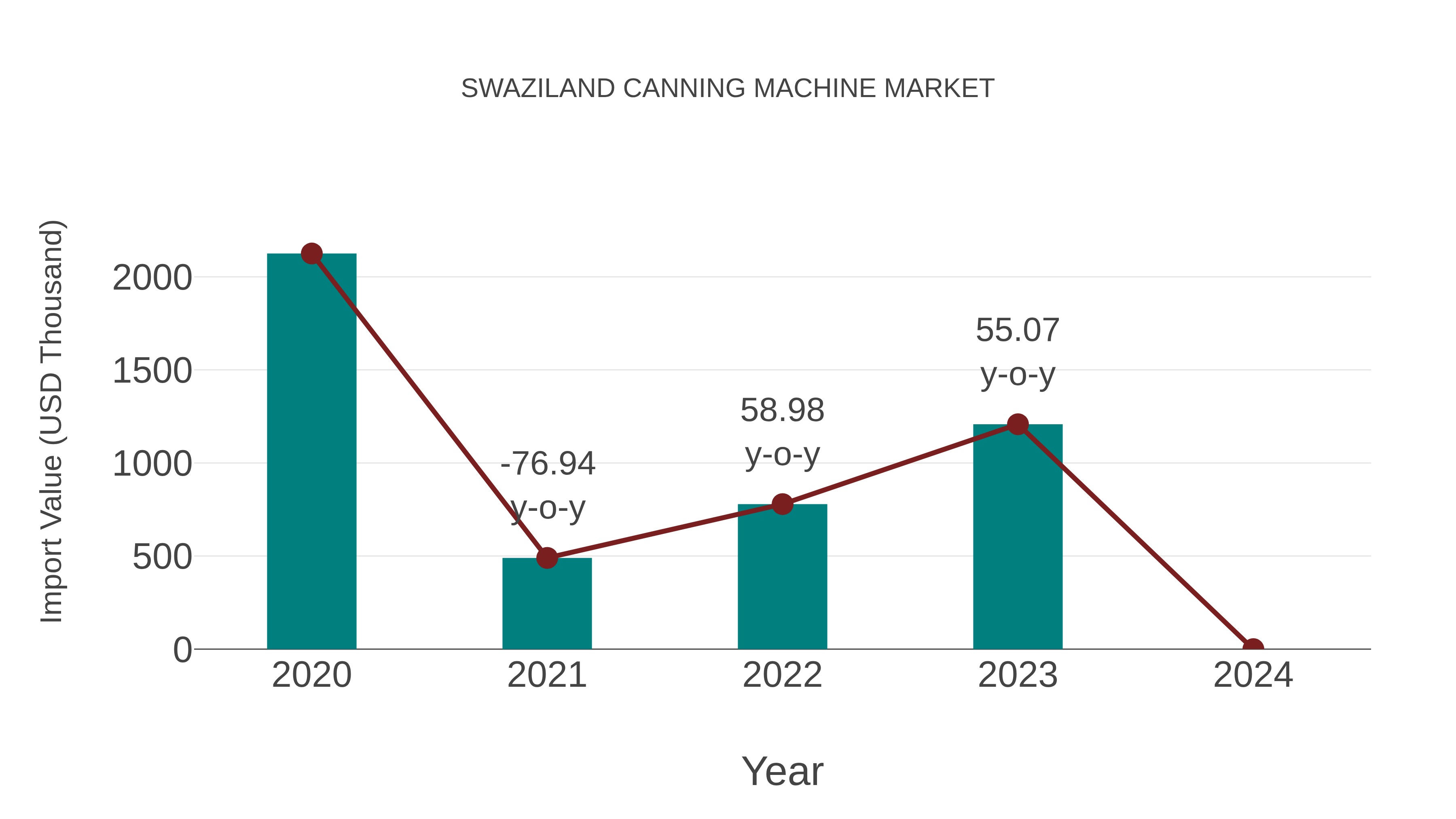  Swaziland Canning Machine Market: Import Trend Analysis