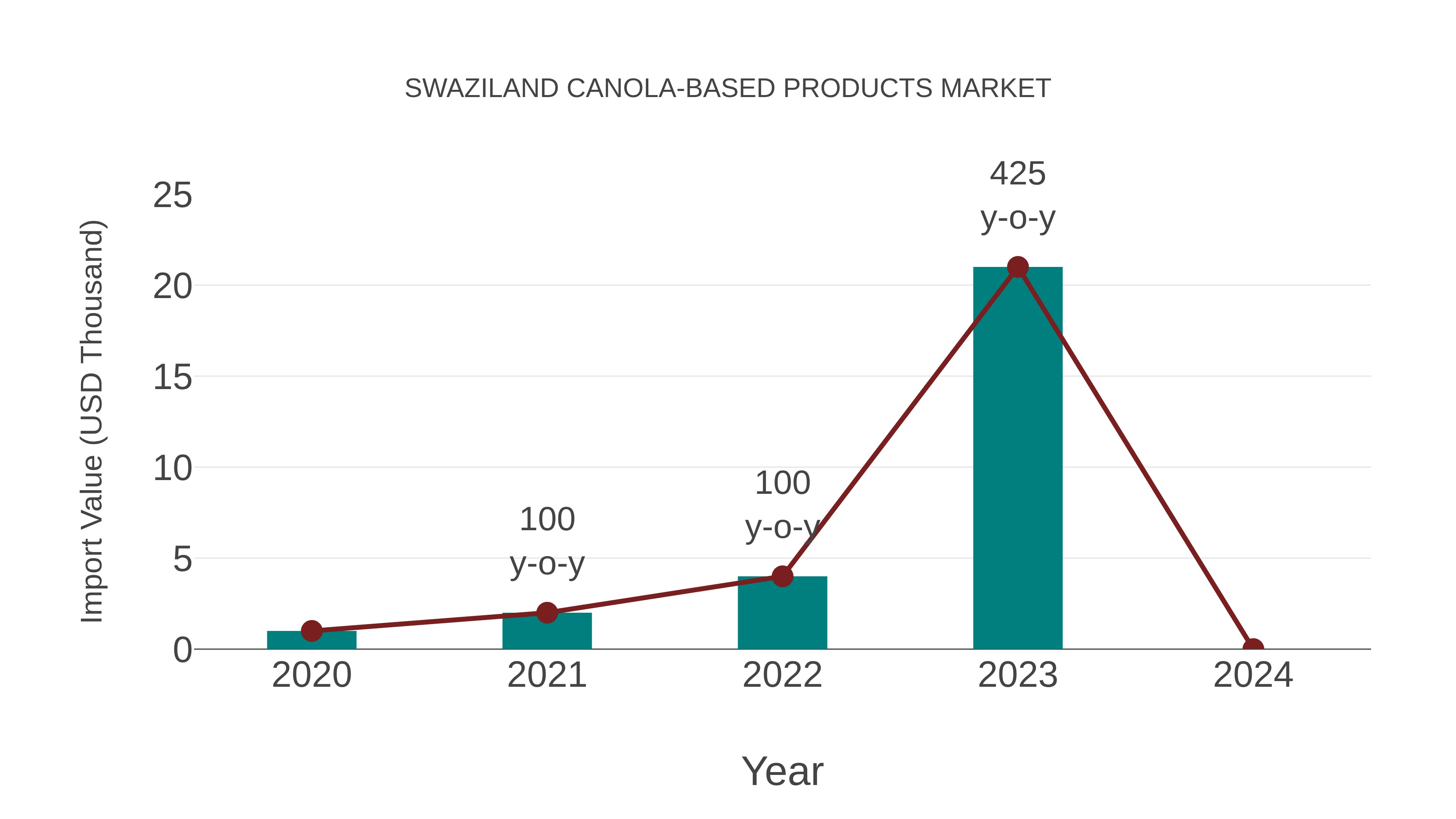 Swaziland Canola-based Products Market: Import Trend Analysis