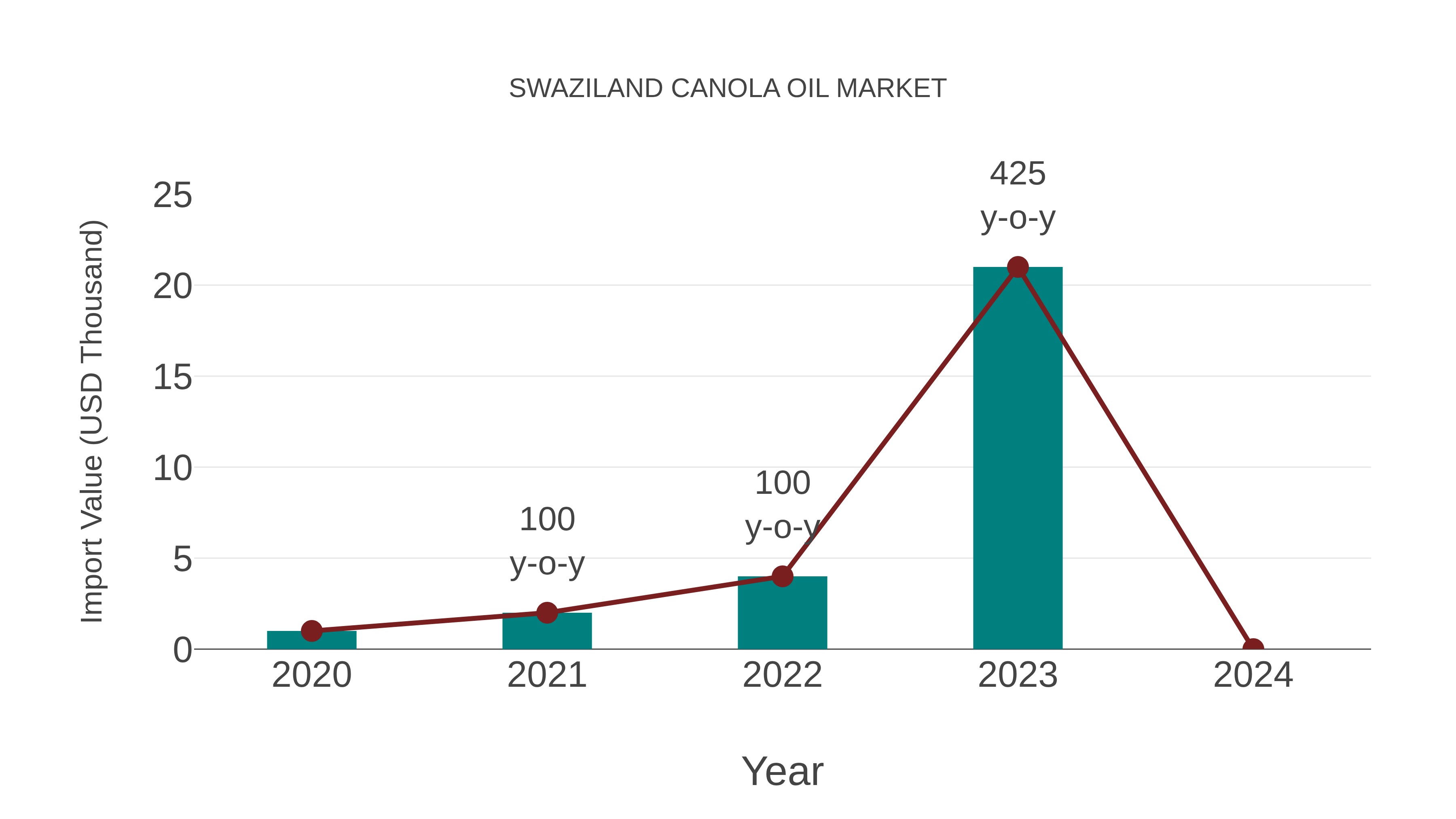  Swaziland Canola Oil Market: Import Trend Analysis