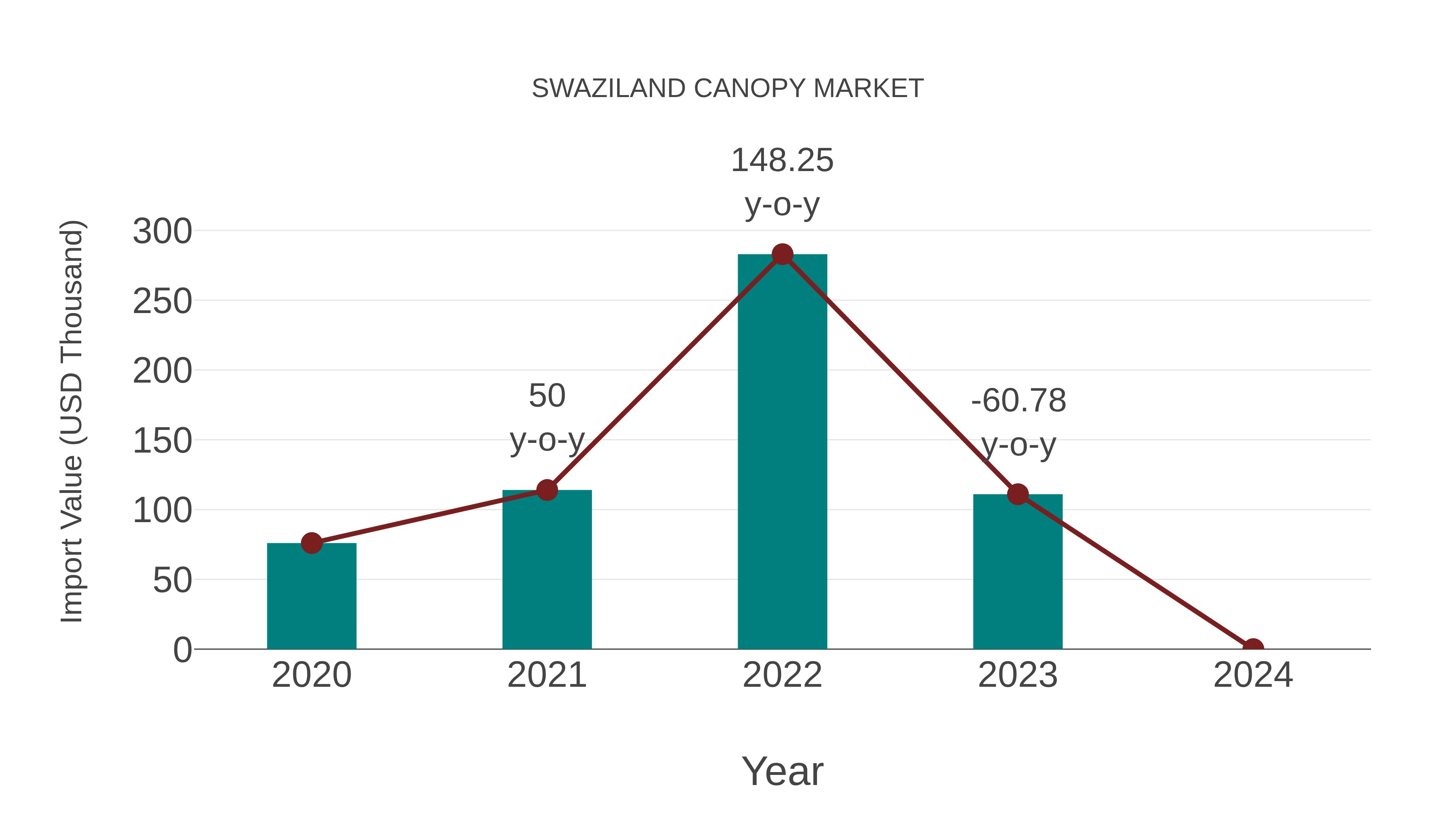  Swaziland Canopy Market: Import Trend Analysis