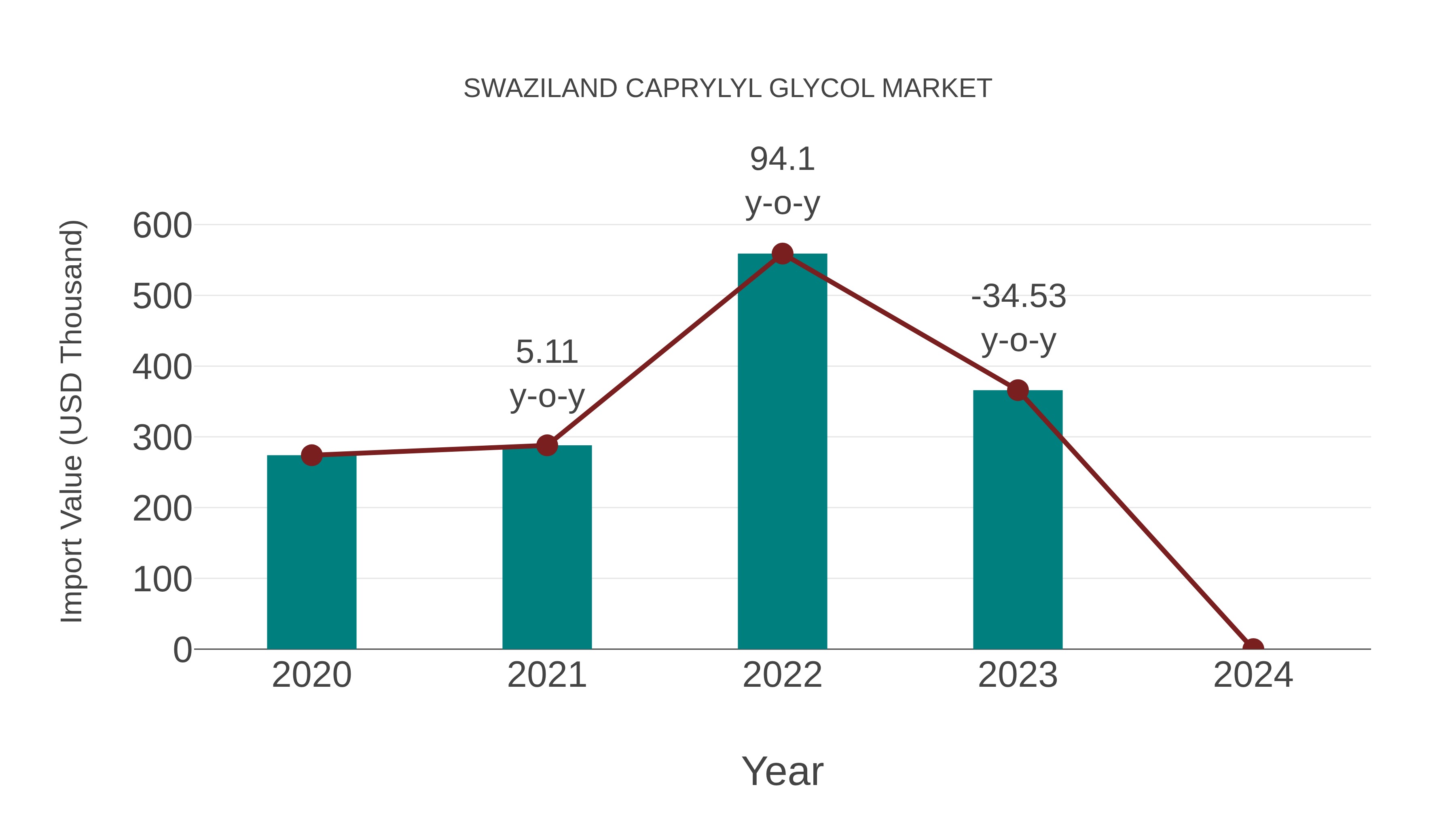  Swaziland Caprylyl Glycol Market: Import Trend Analysis