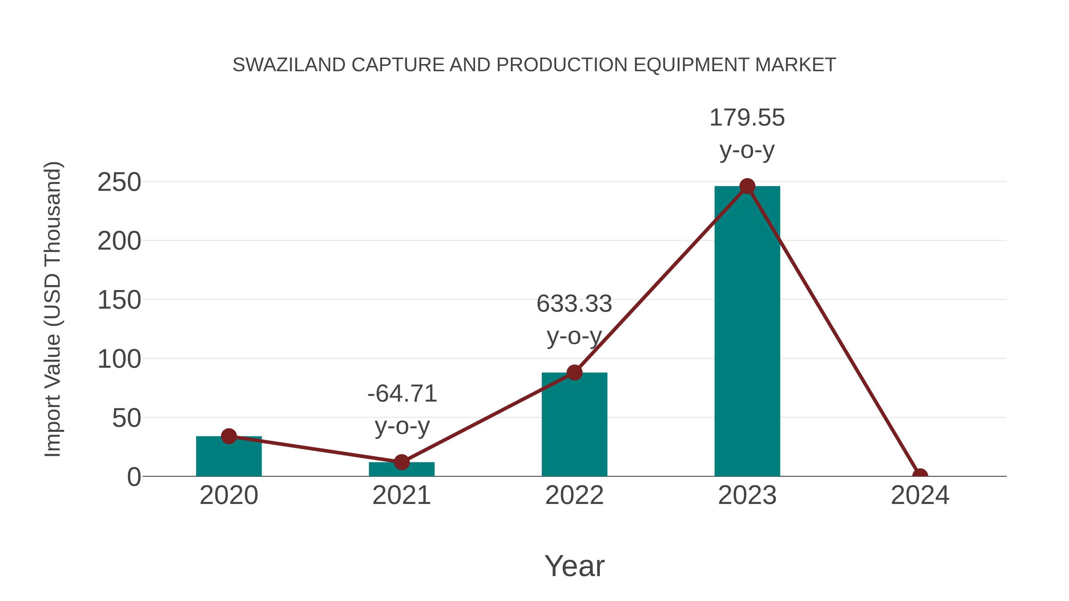 Swaziland Capture and Production Equipment Market: Import Trend Analysis