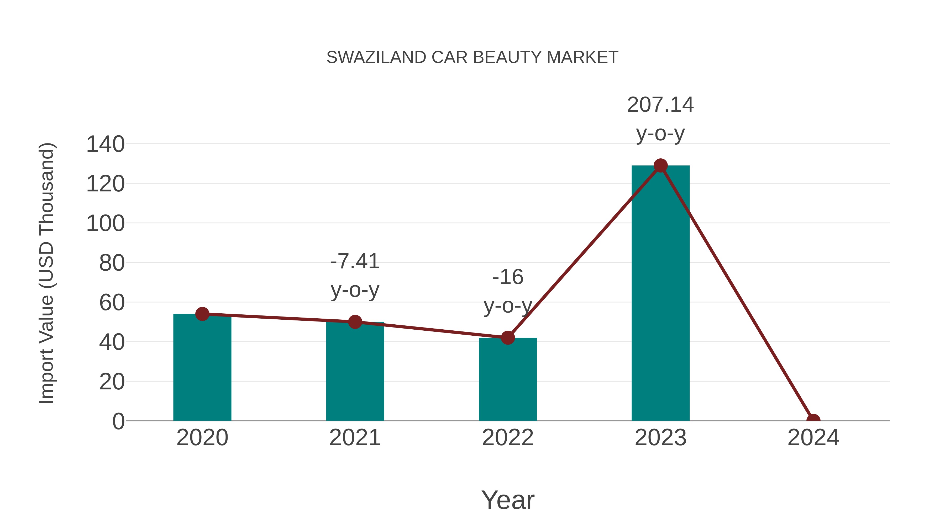  Swaziland Car Beauty Market: Import Trend Analysis