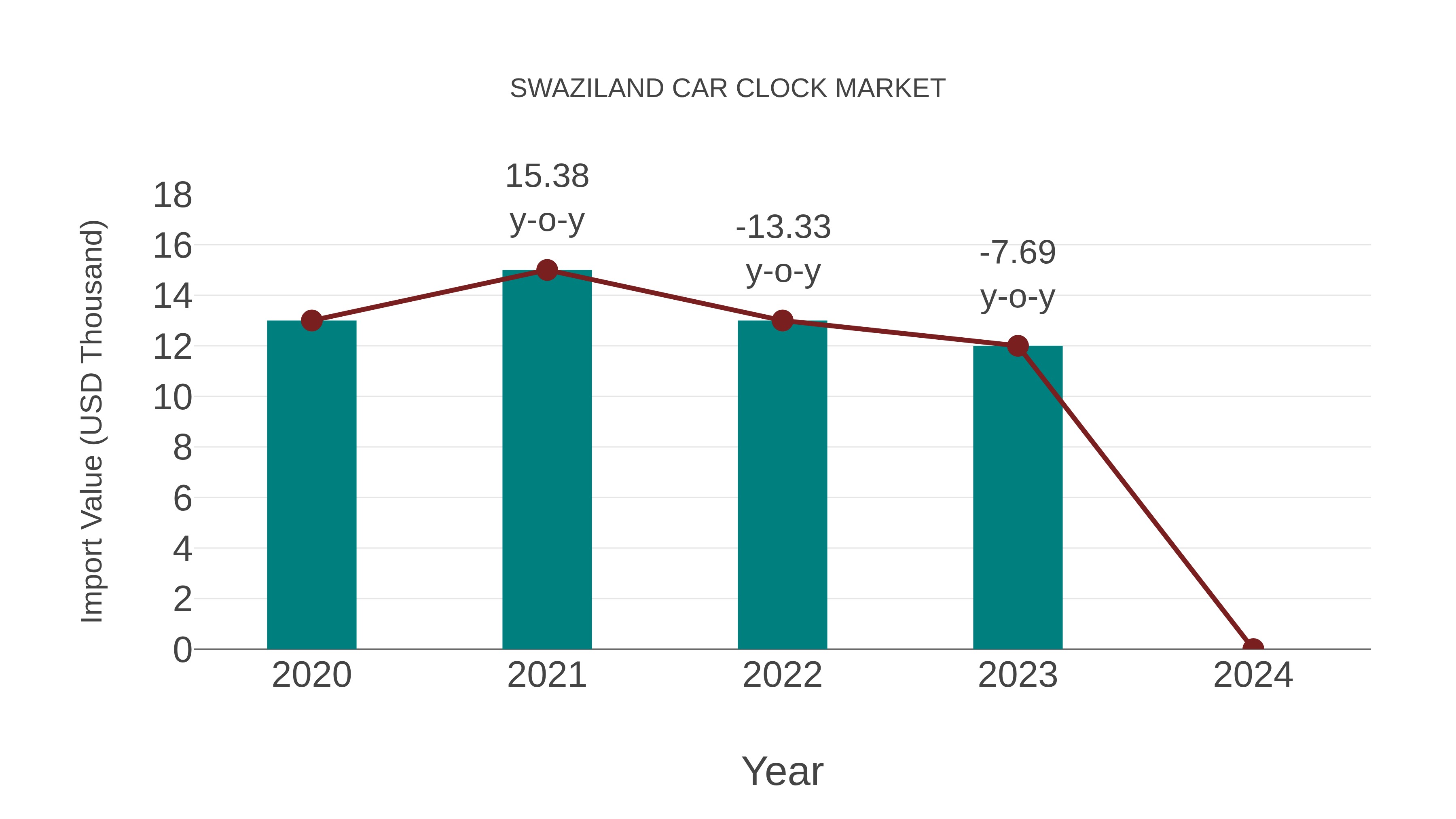  Swaziland Car Clock Market: Import Trend Analysis
