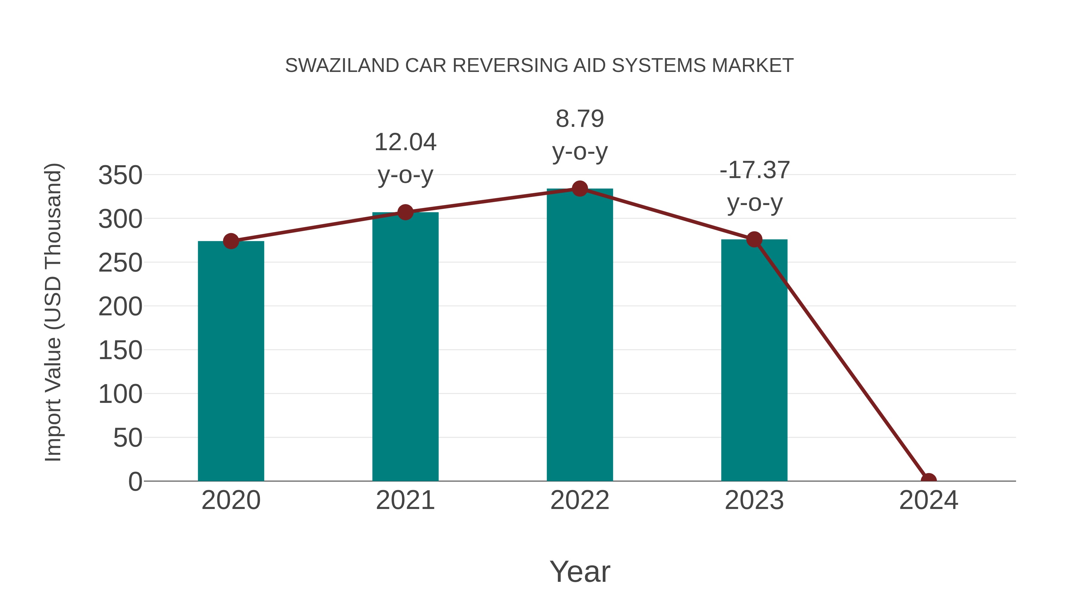  Swaziland Car Reversing Aid Systems Market: Import Trend Analysis