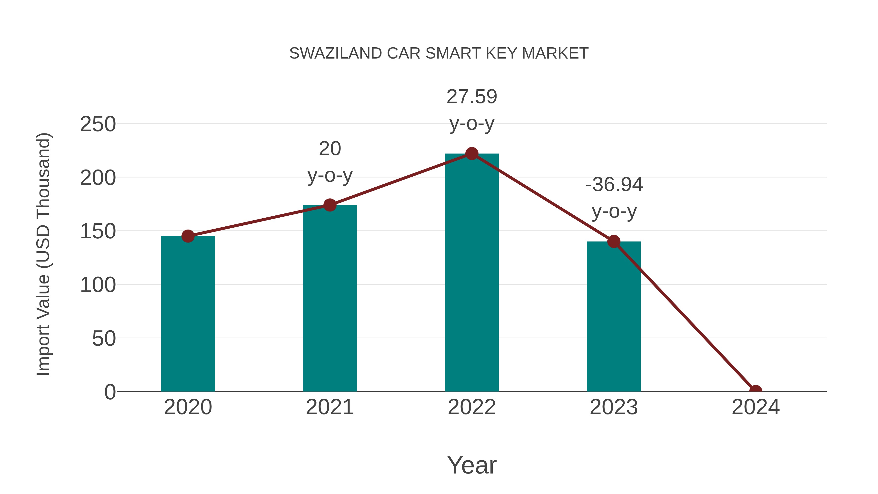  Swaziland Car Smart Key Market: Import Trend Analysis