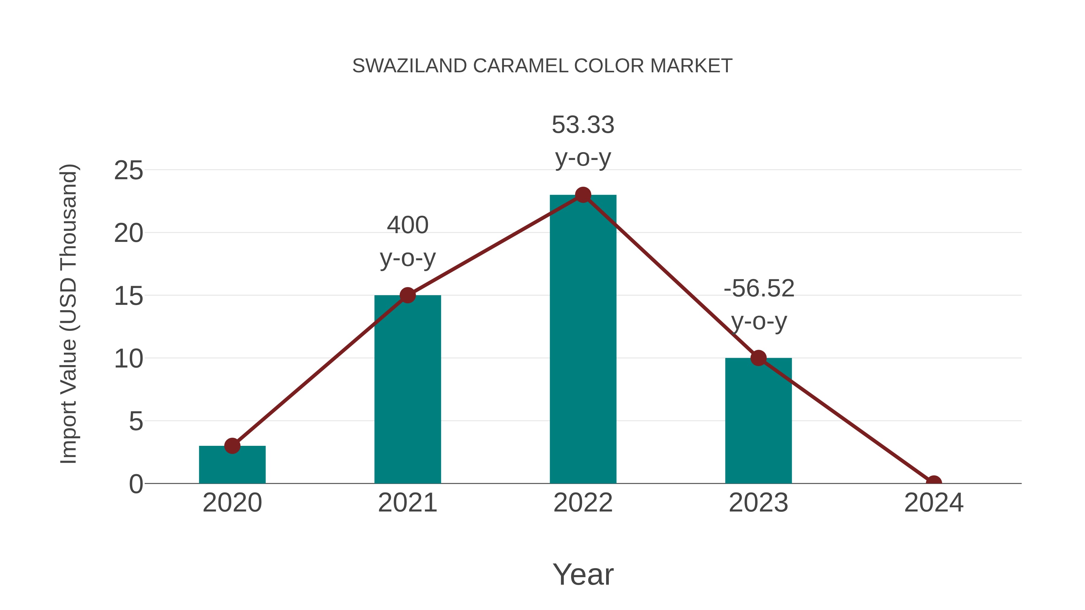 Swaziland Caramel Color Market: Import Trend Analysis