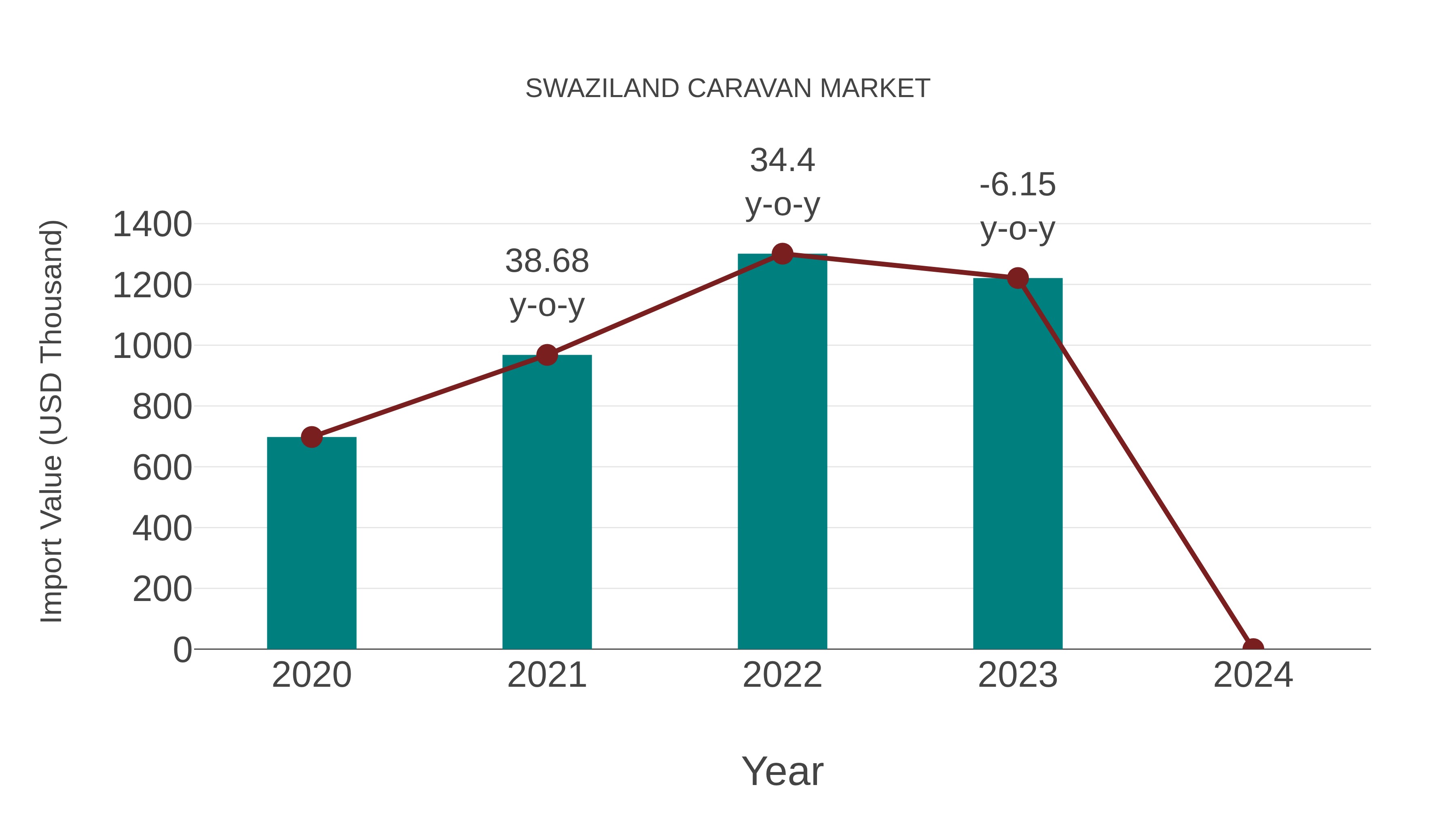  Swaziland Caravan Market: Import Trend Analysis