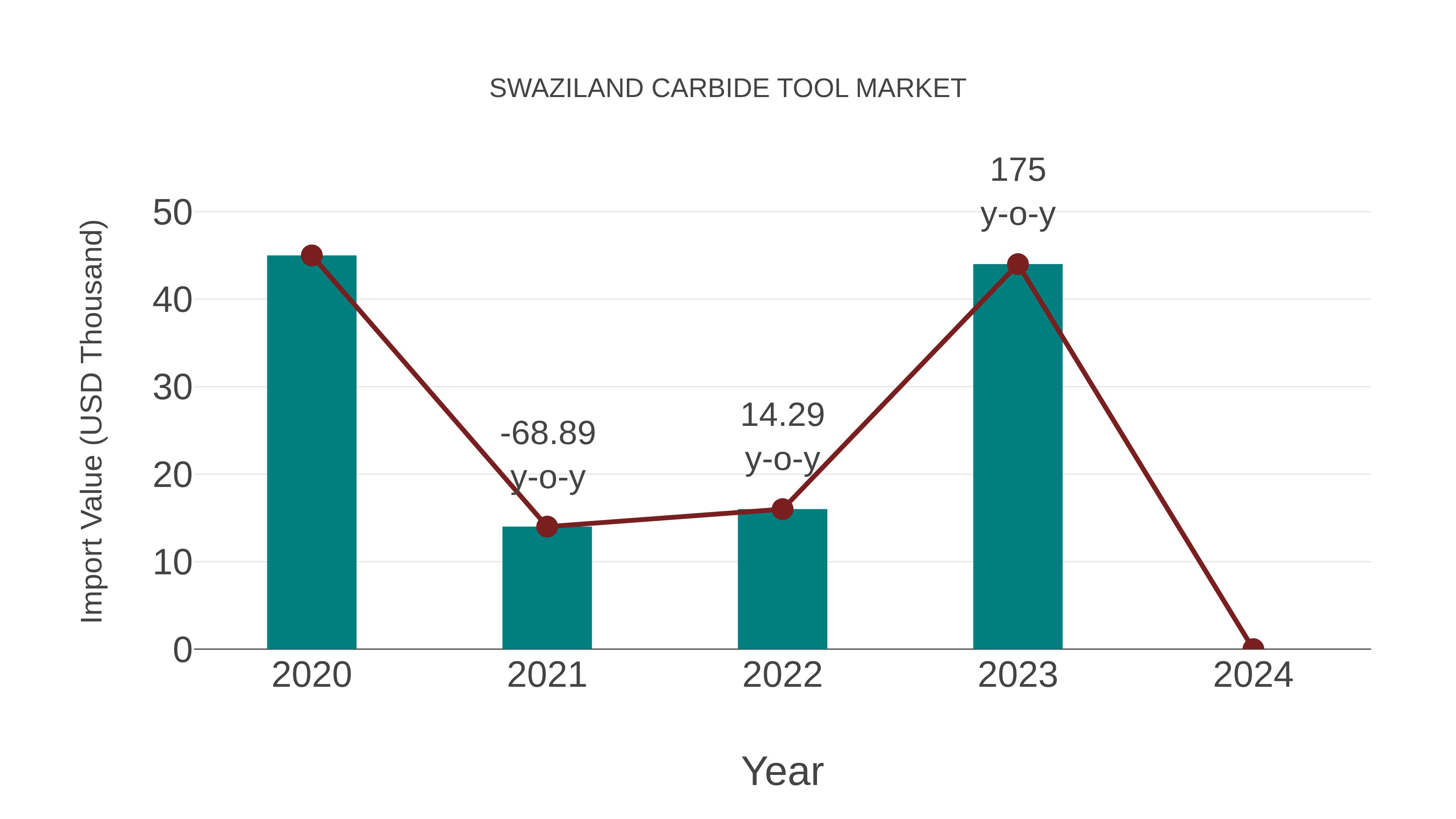  Swaziland Carbide Tool Market: Import Trend Analysis
