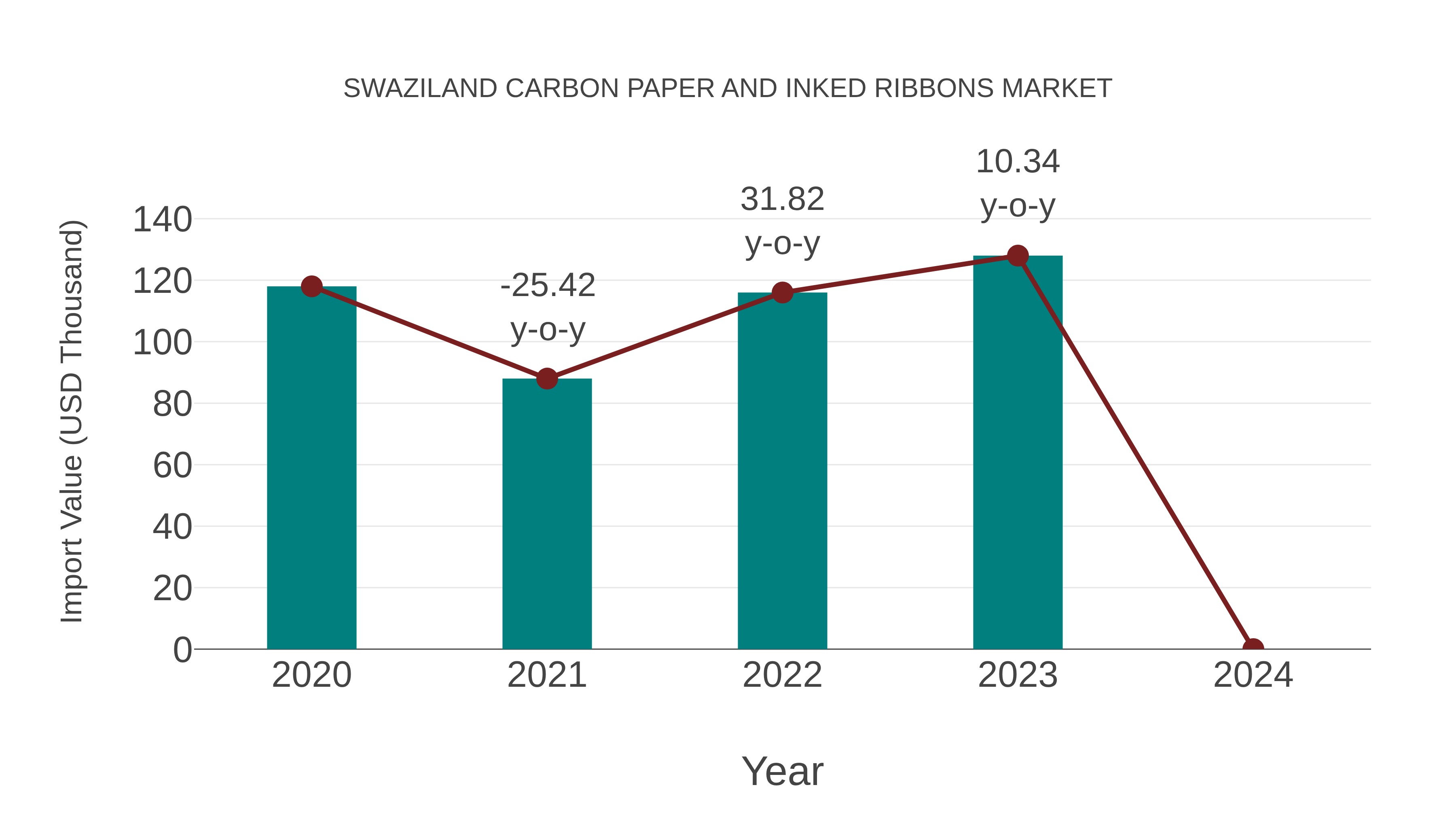 Swaziland Carbon Paper and Inked Ribbons Market: Import Trend Analysis