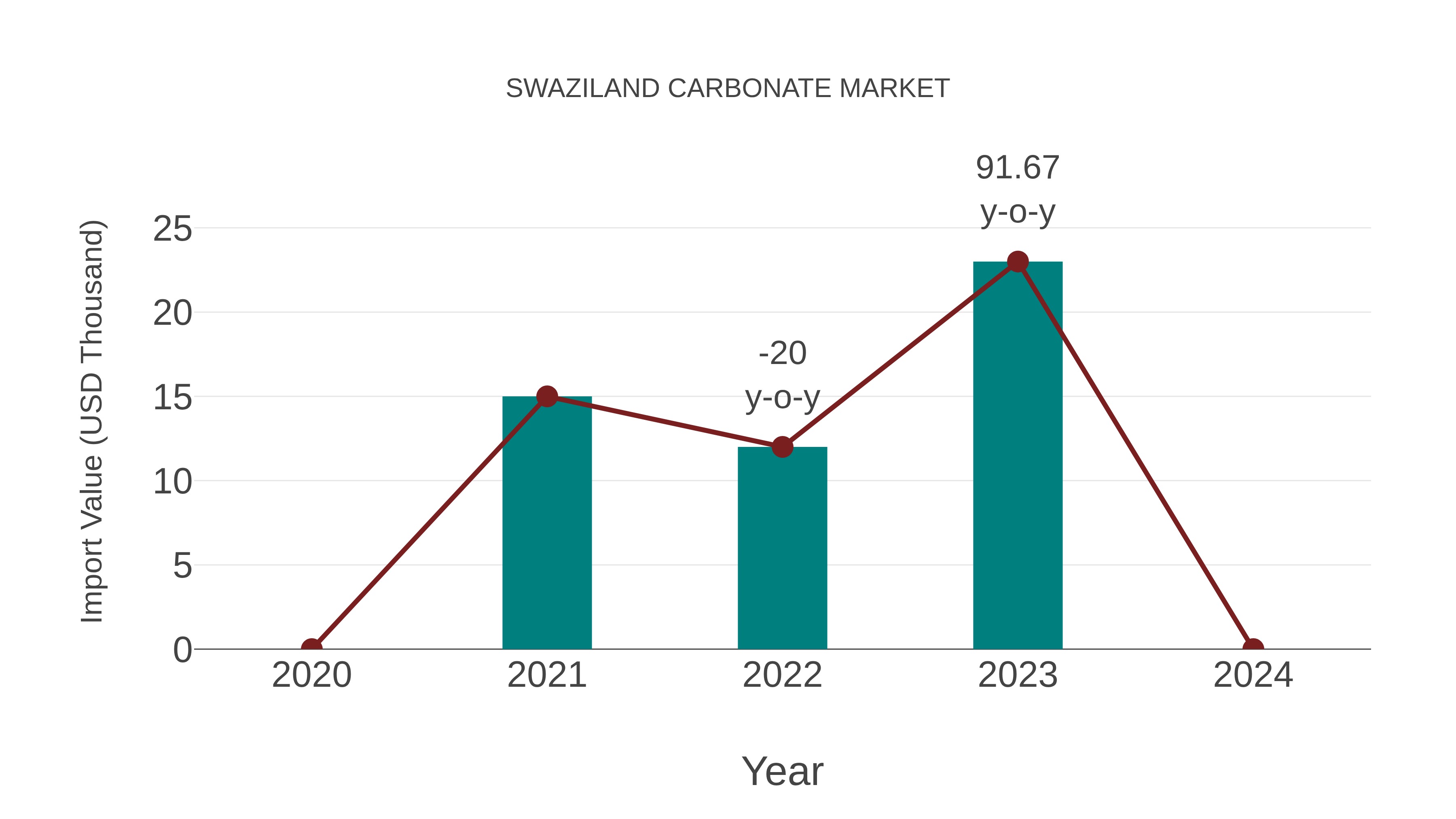  Swaziland Carbonate Market: Import Trend Analysis