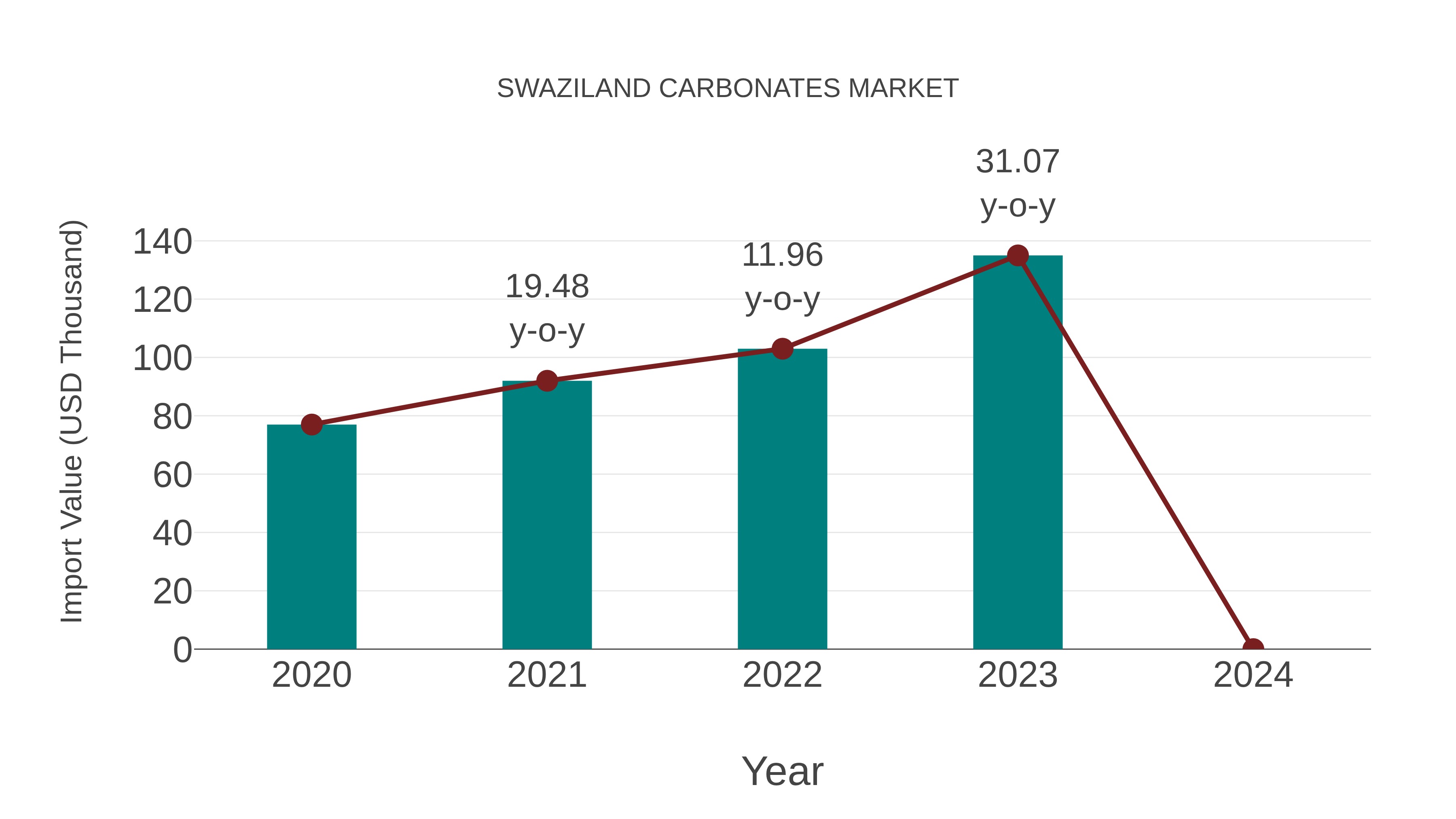  Swaziland Carbonates Market: Import Trend Analysis