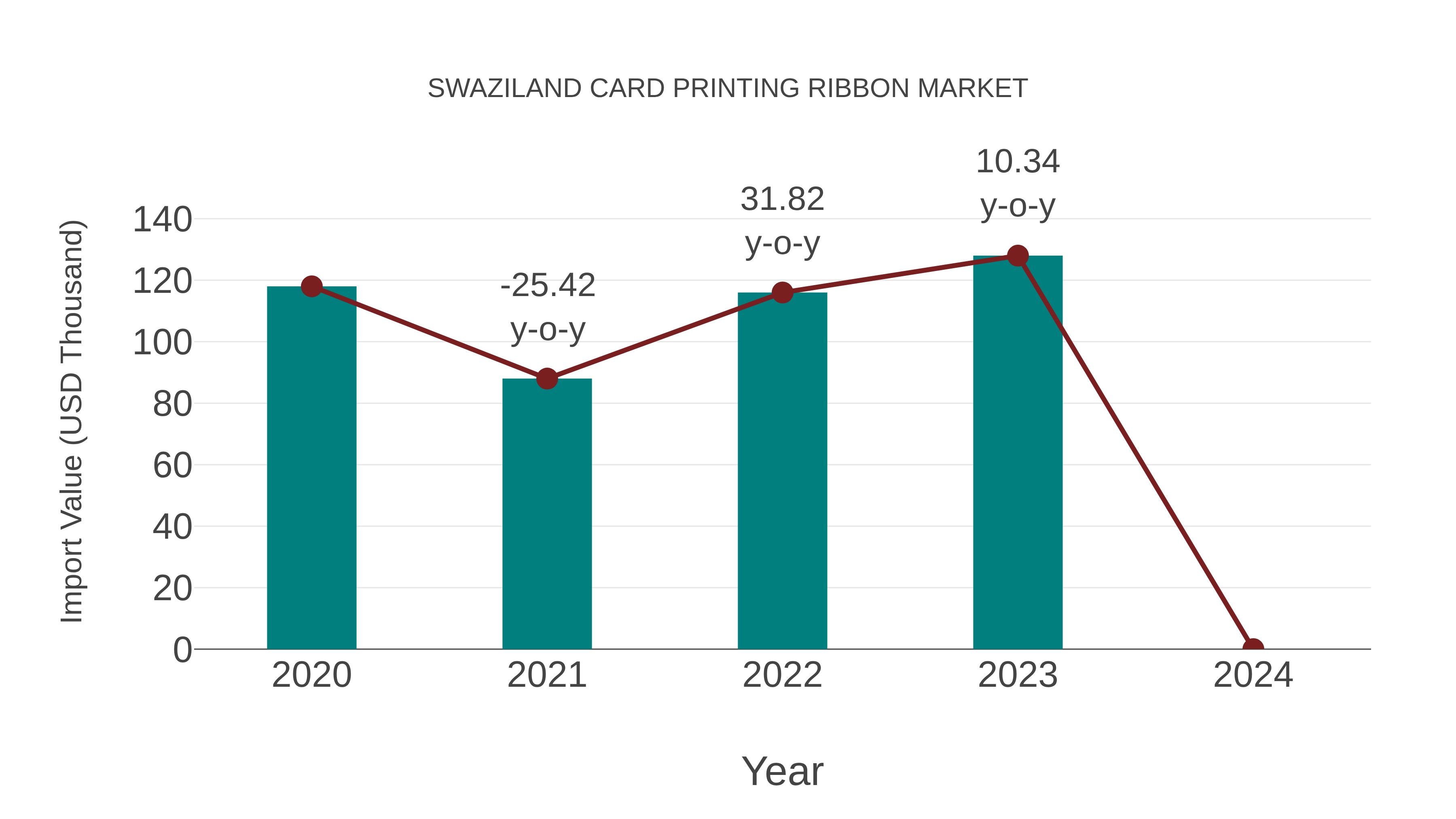  Swaziland Card Printing Ribbon Market: Import Trend Analysis