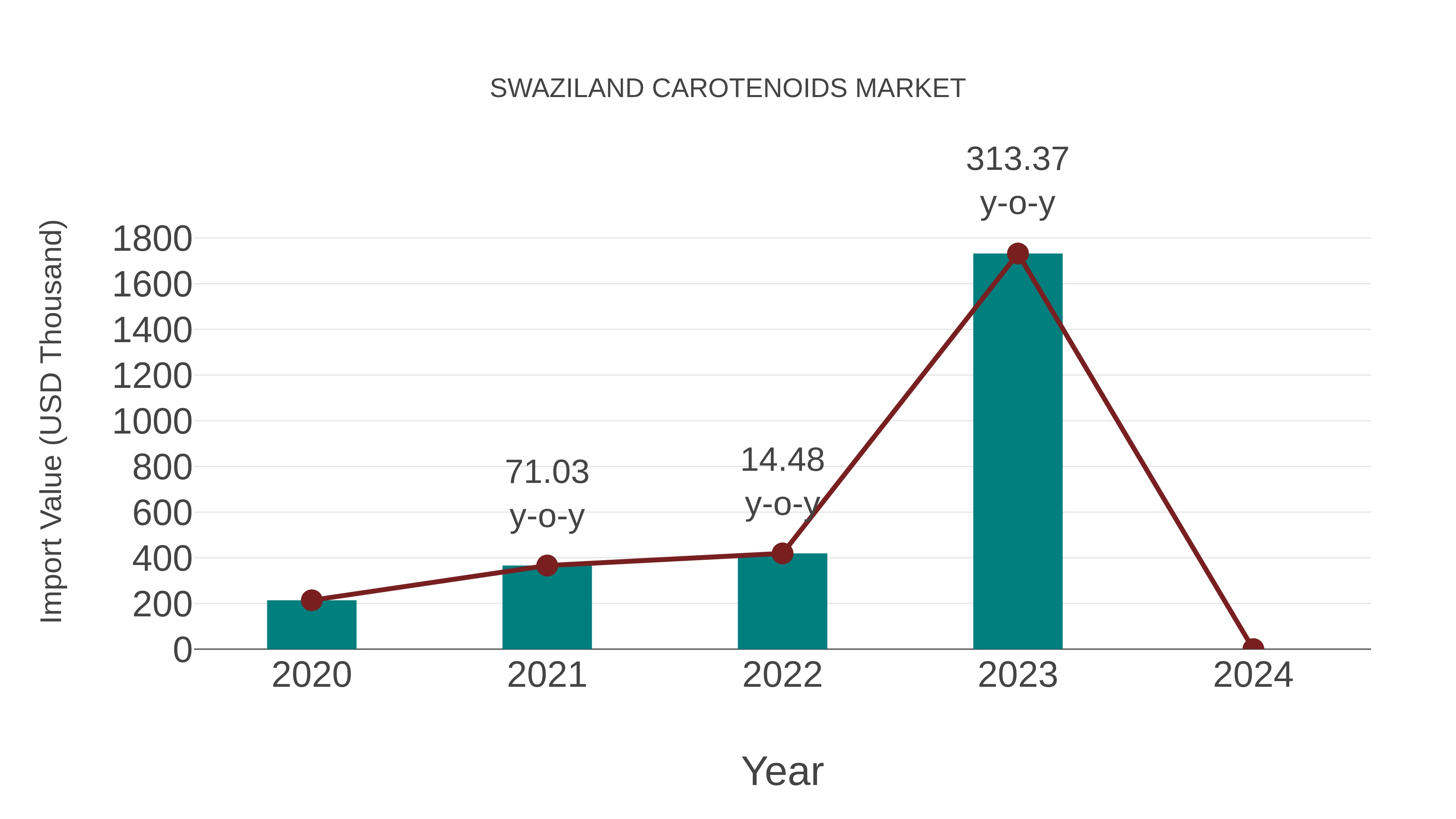  Swaziland Carotenoids Market: Import Trend Analysis