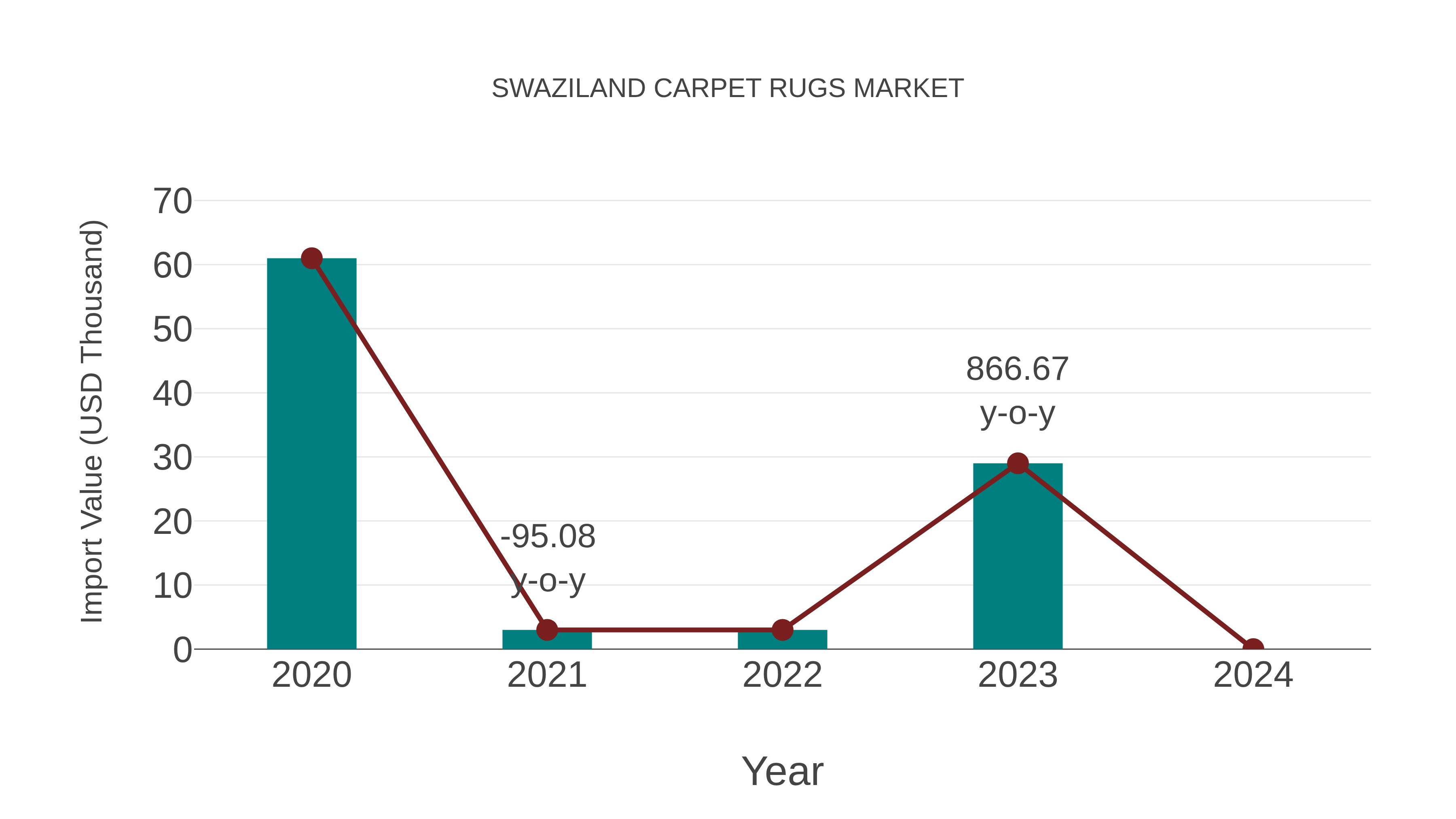  Swaziland Carpet Rugs Market: Import Trend Analysis