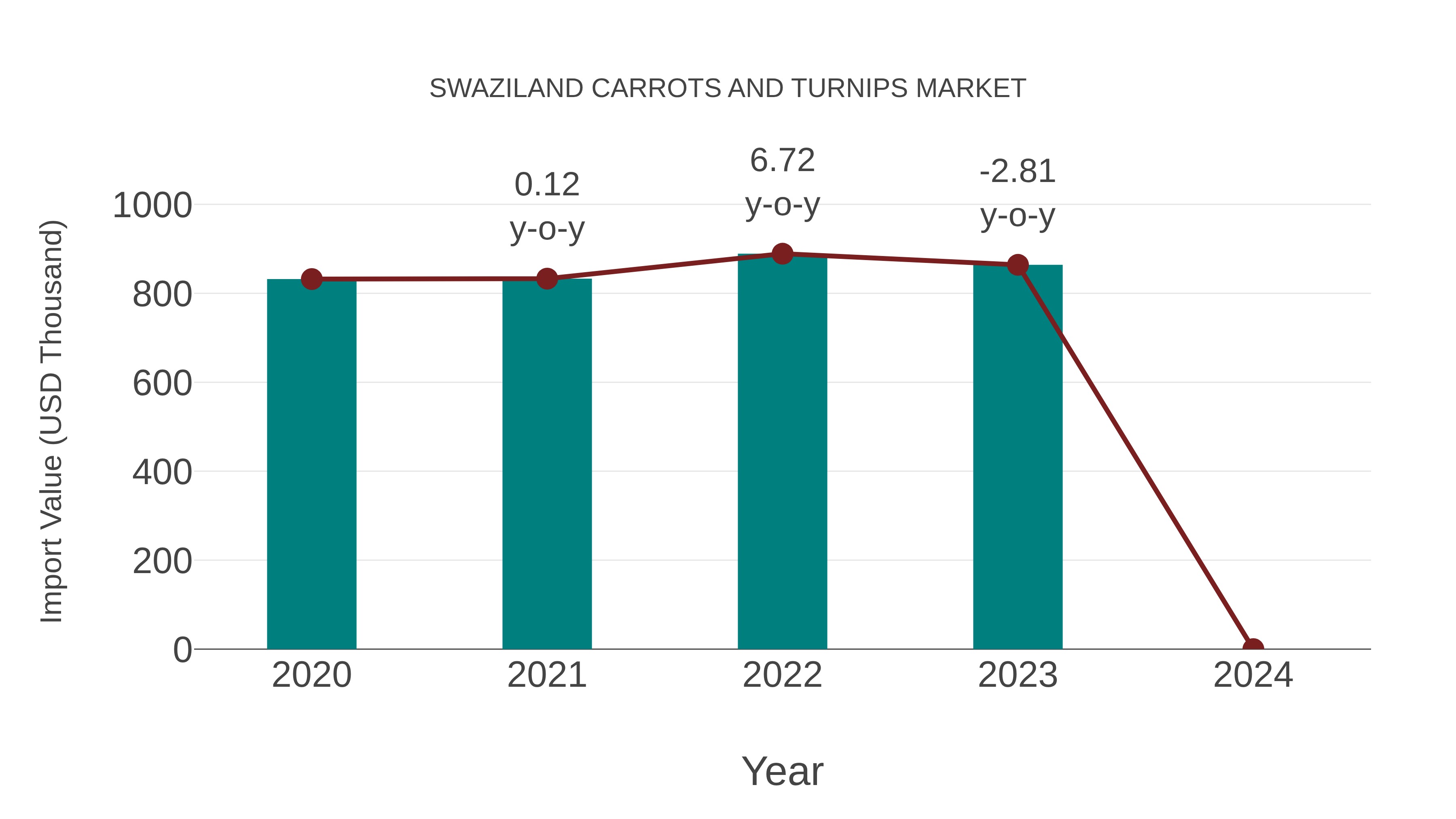  Swaziland Carrots and Turnips Market: Import Trend Analysis