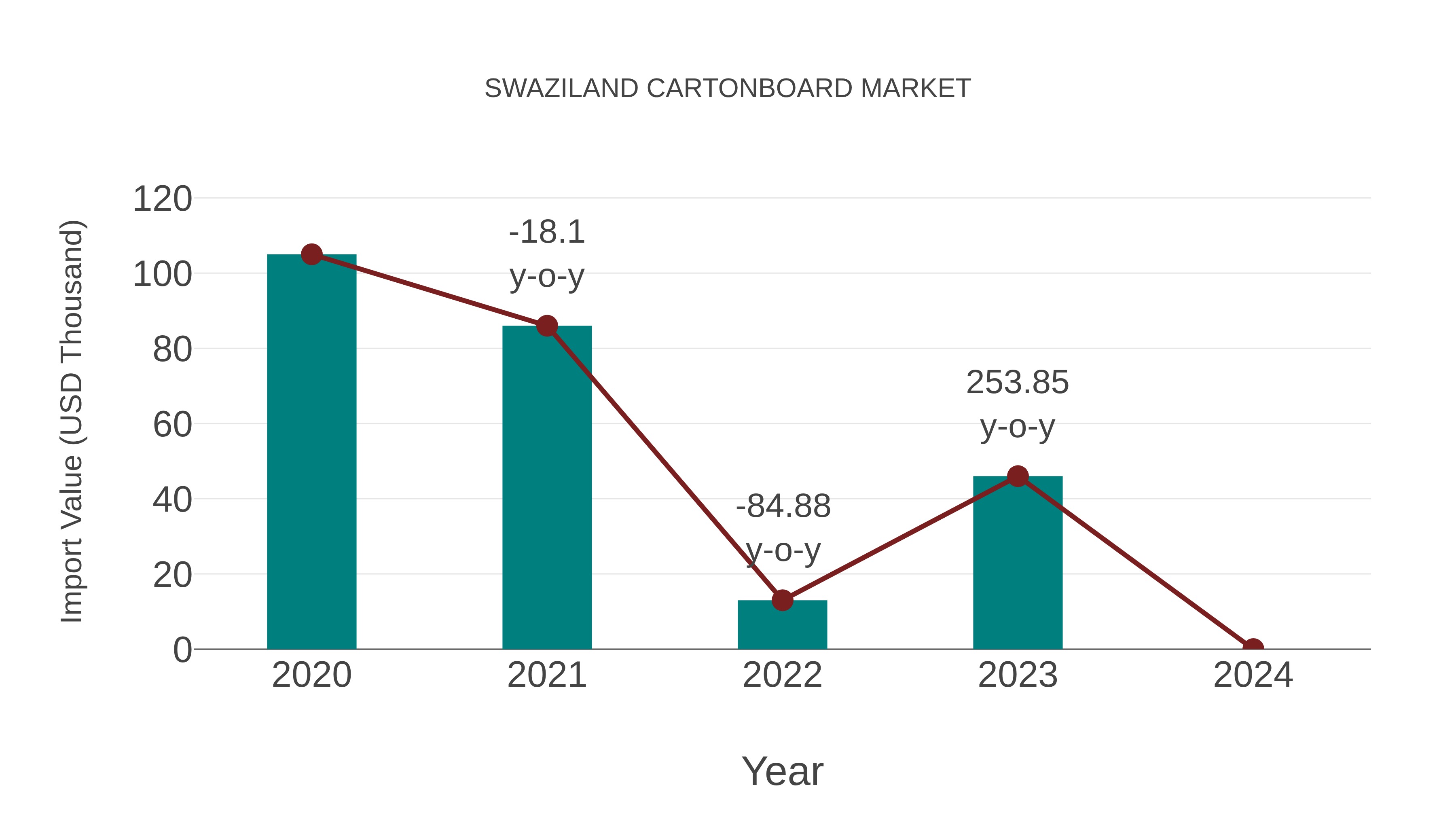  Swaziland Cartonboard Market: Import Trend Analysis
