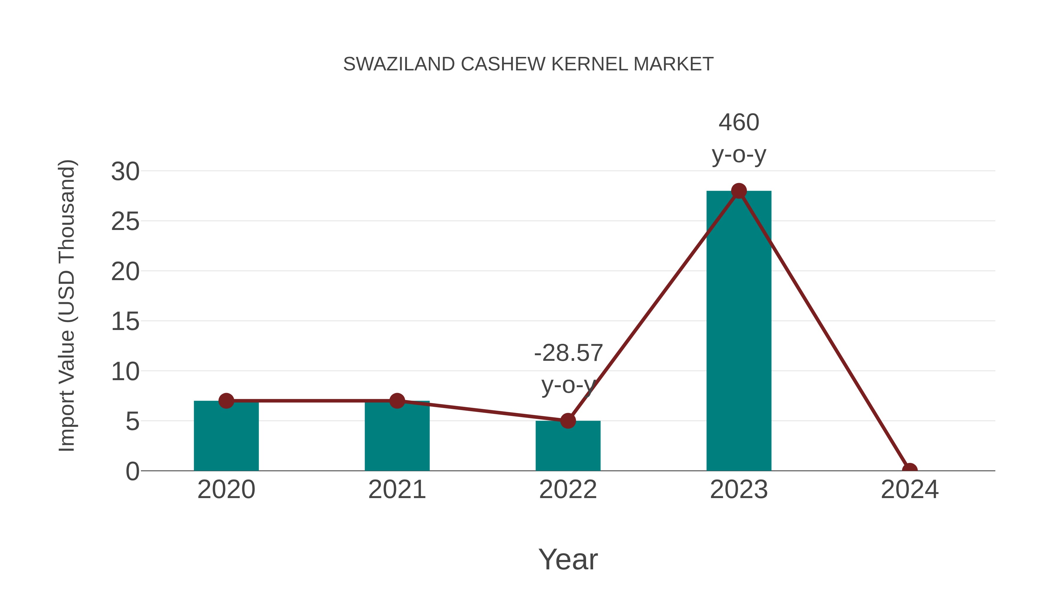  Swaziland Cashew Kernel Market: Import Trend Analysis