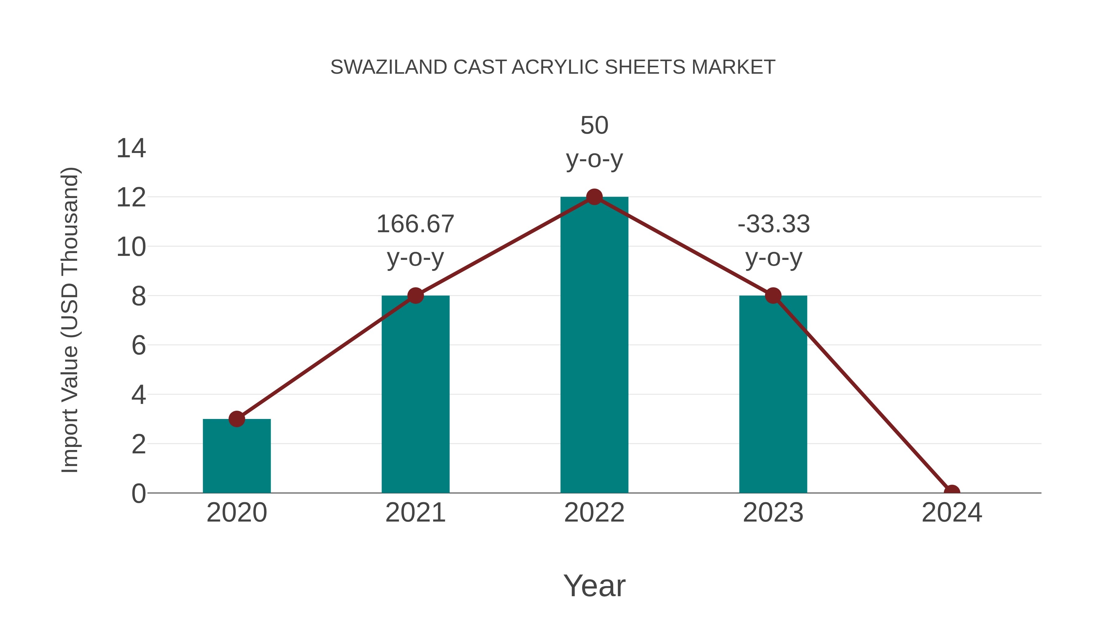  Swaziland Cast Acrylic Sheets Market: Import Trend Analysis
