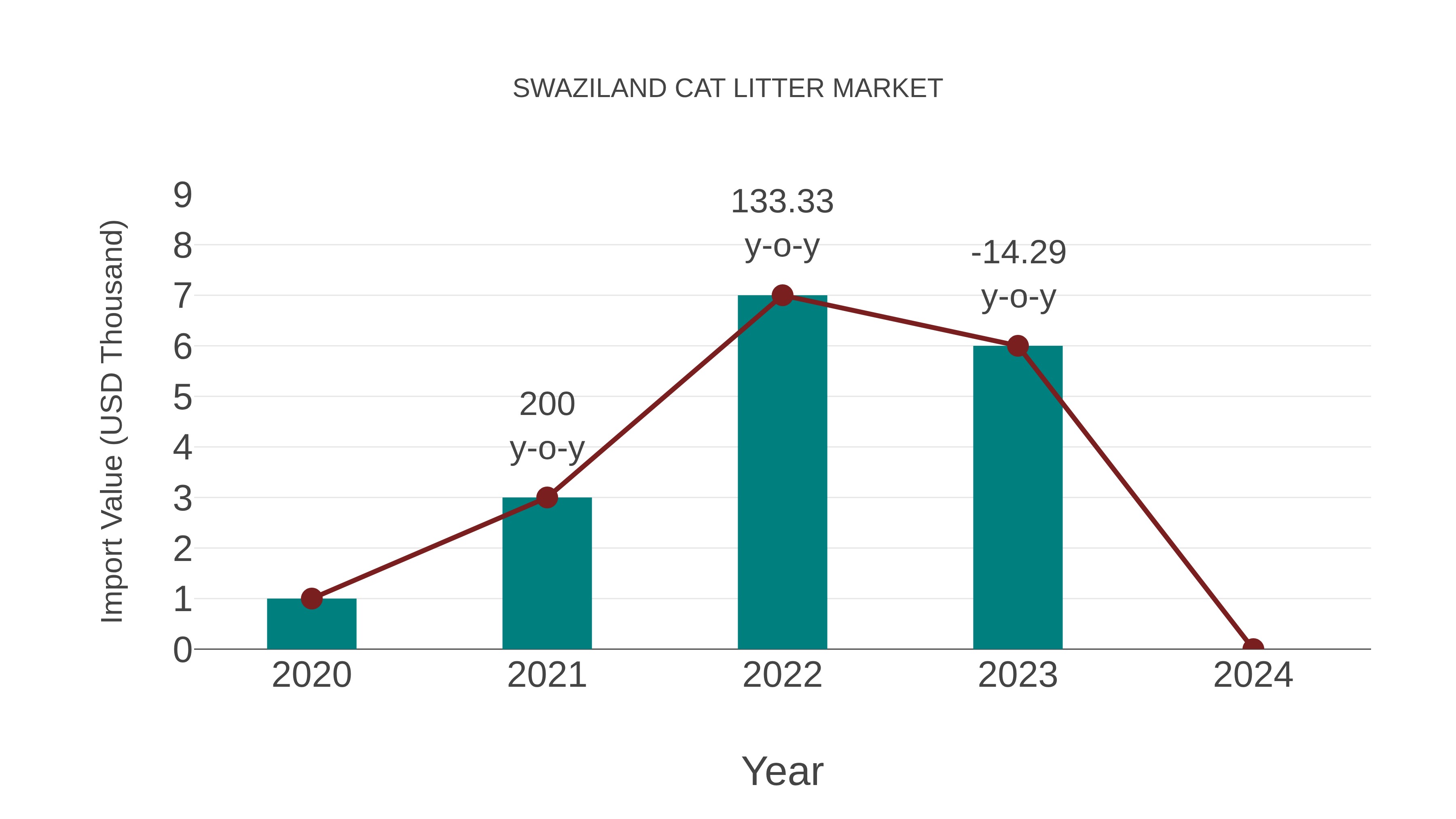  Swaziland Cat Litter Market: Import Trend Analysis