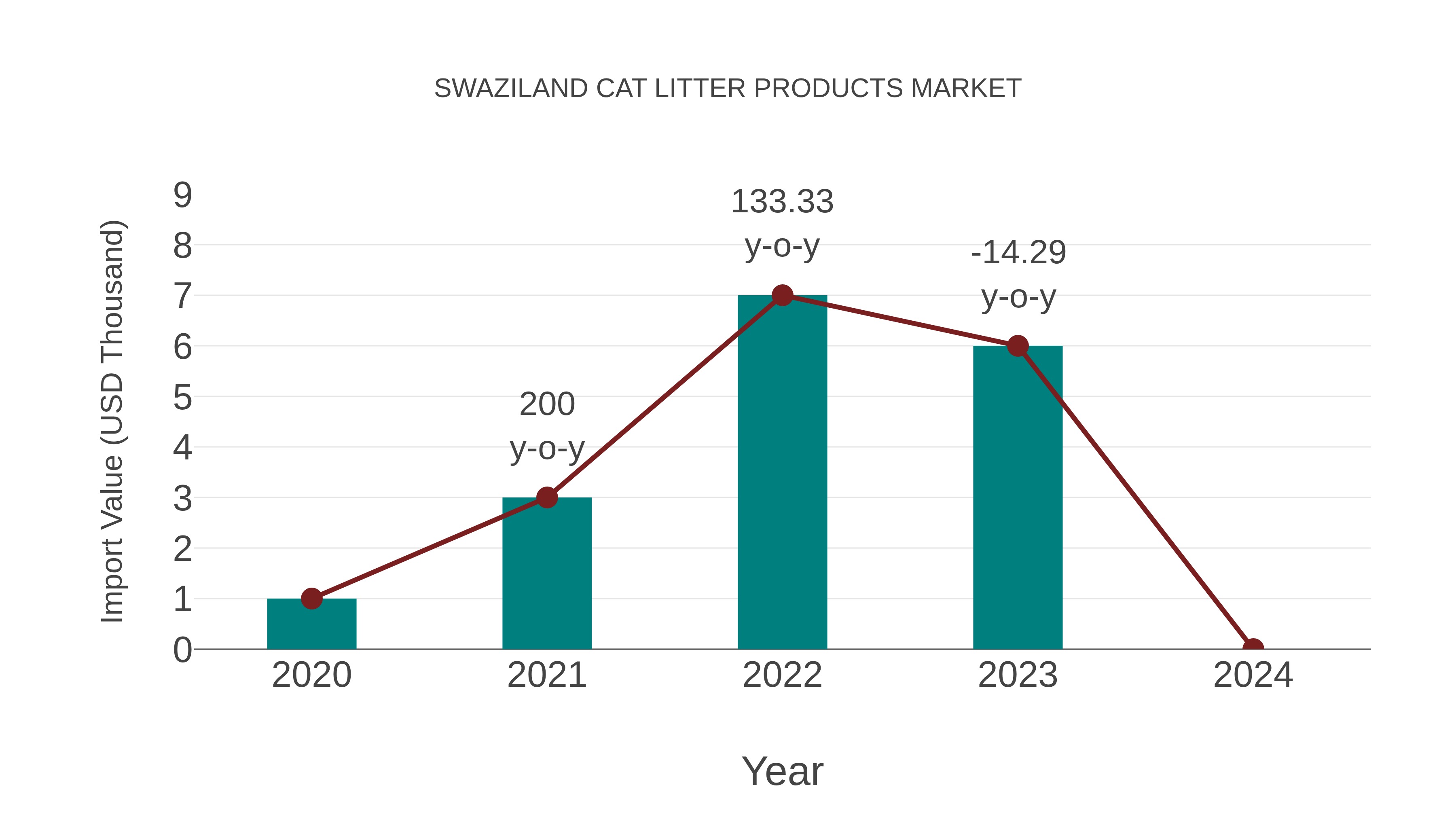 Swaziland Cat Litter Products Market: Import Trend Analysis