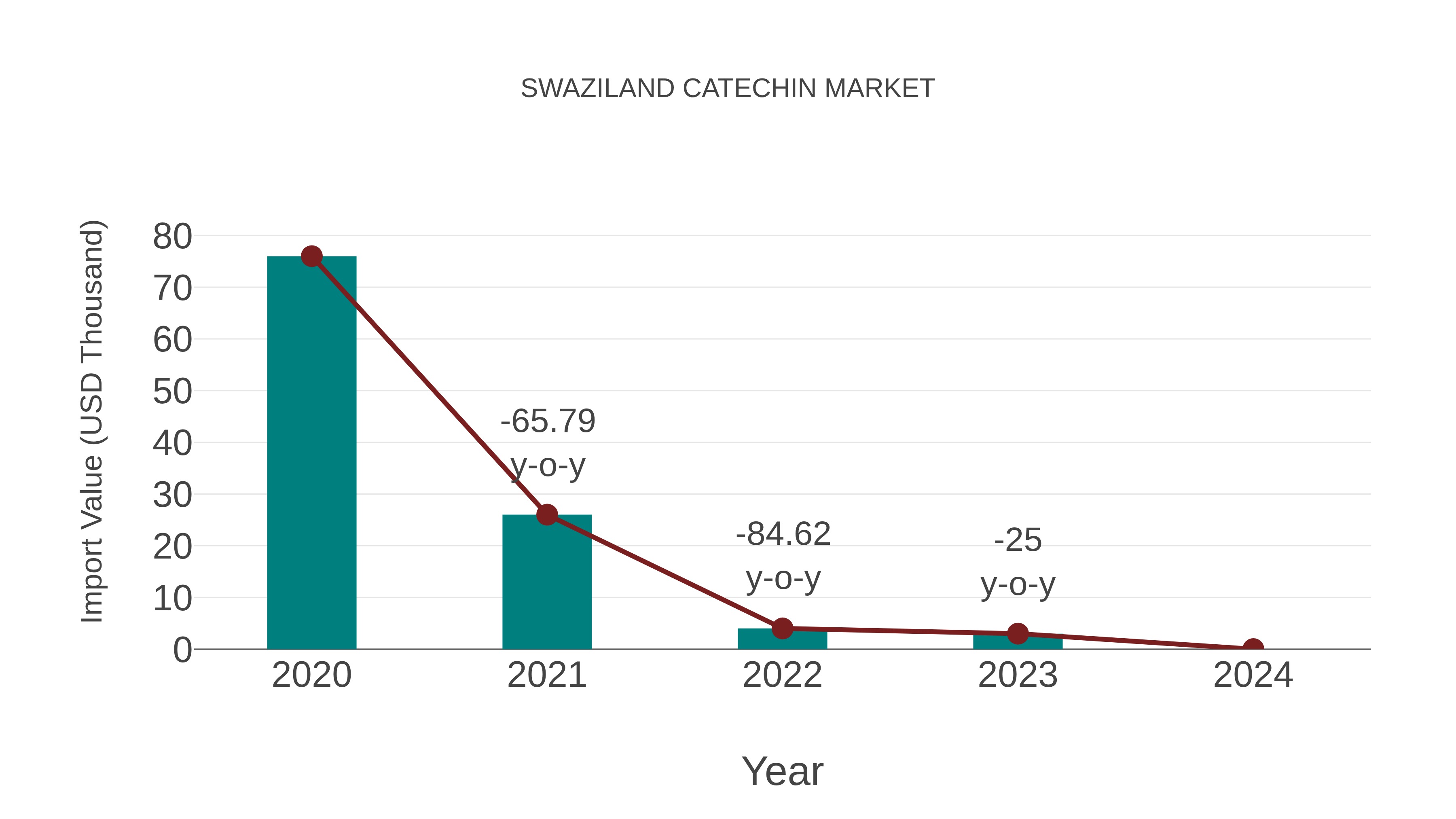  Swaziland Catechin Market: Import Trend Analysis