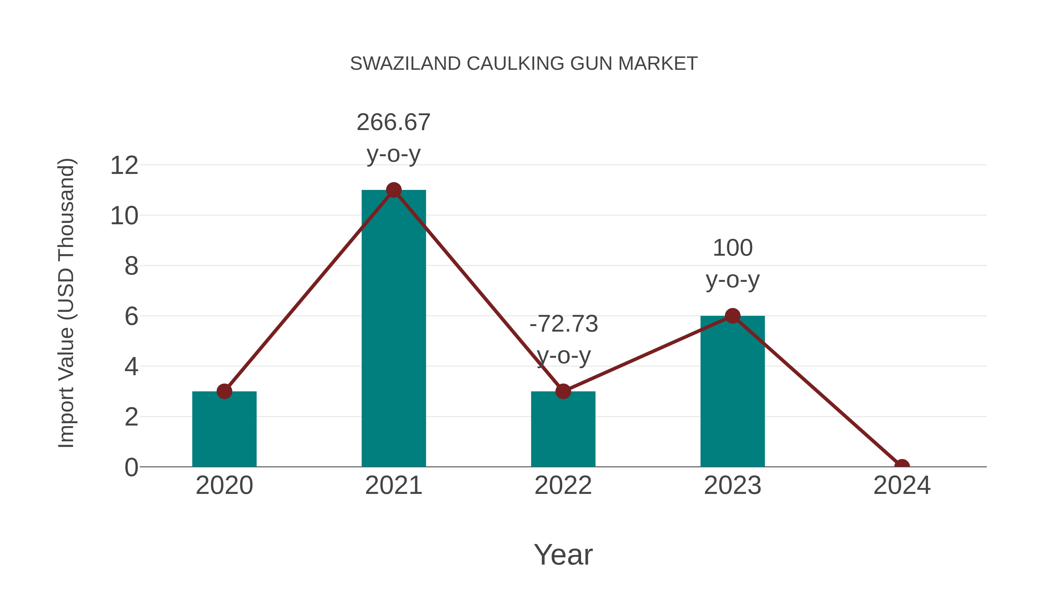  Swaziland Caulking Gun Market: Import Trend Analysis