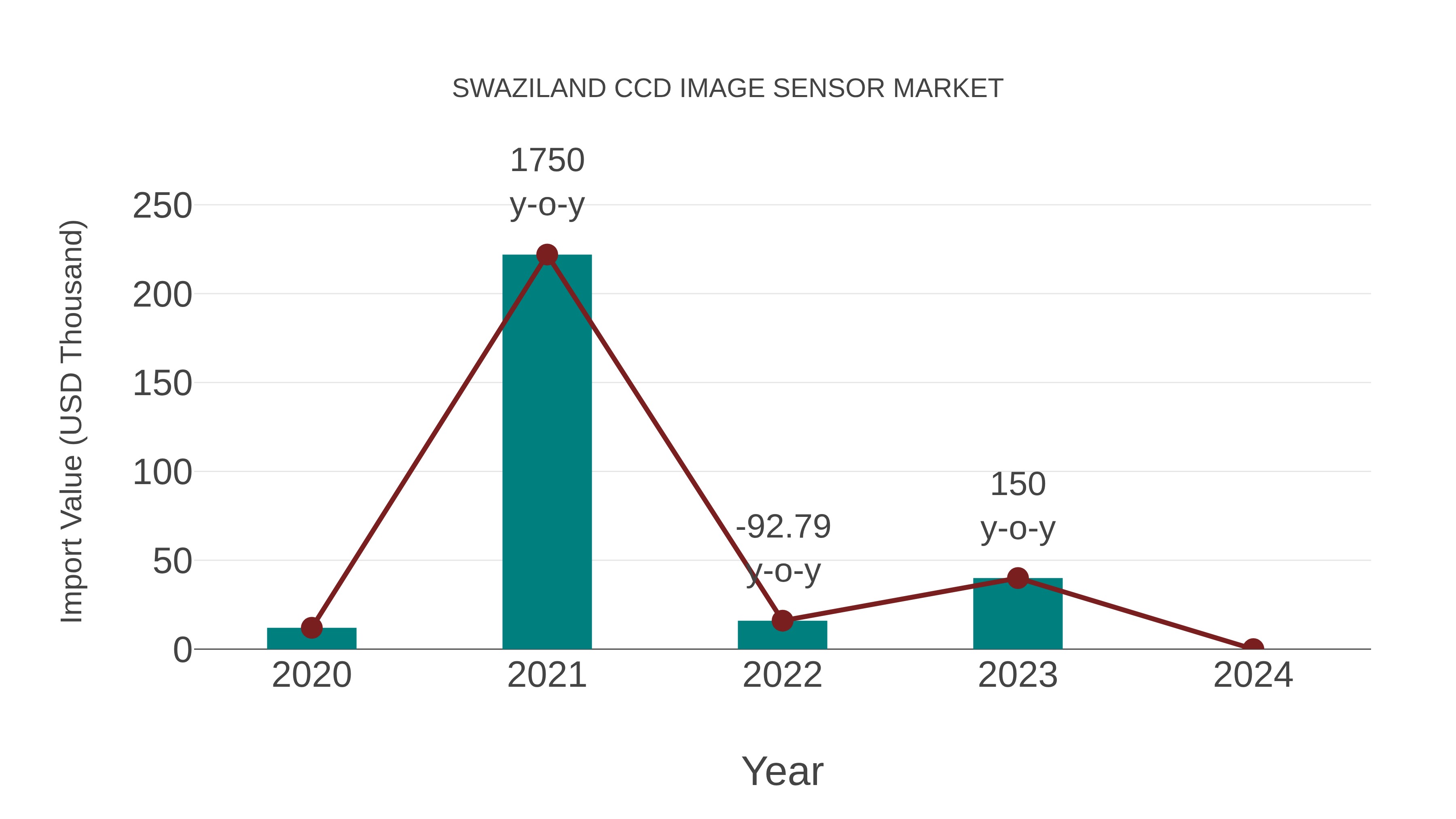  Swaziland Ccd Image Sensor Market: Import Trend Analysis