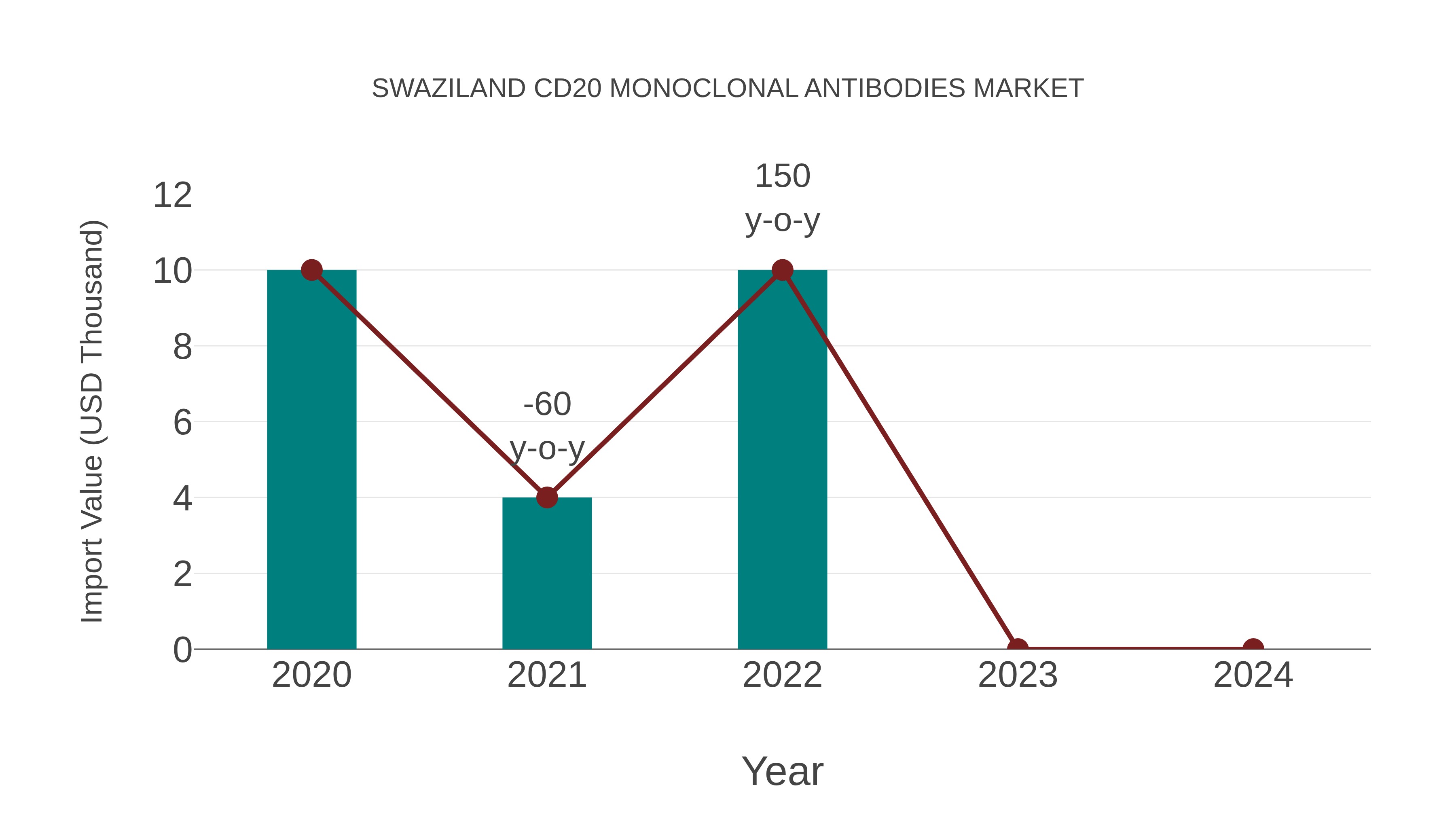 Swaziland Cd20 Monoclonal Antibodies Market: Import Trend Analysis