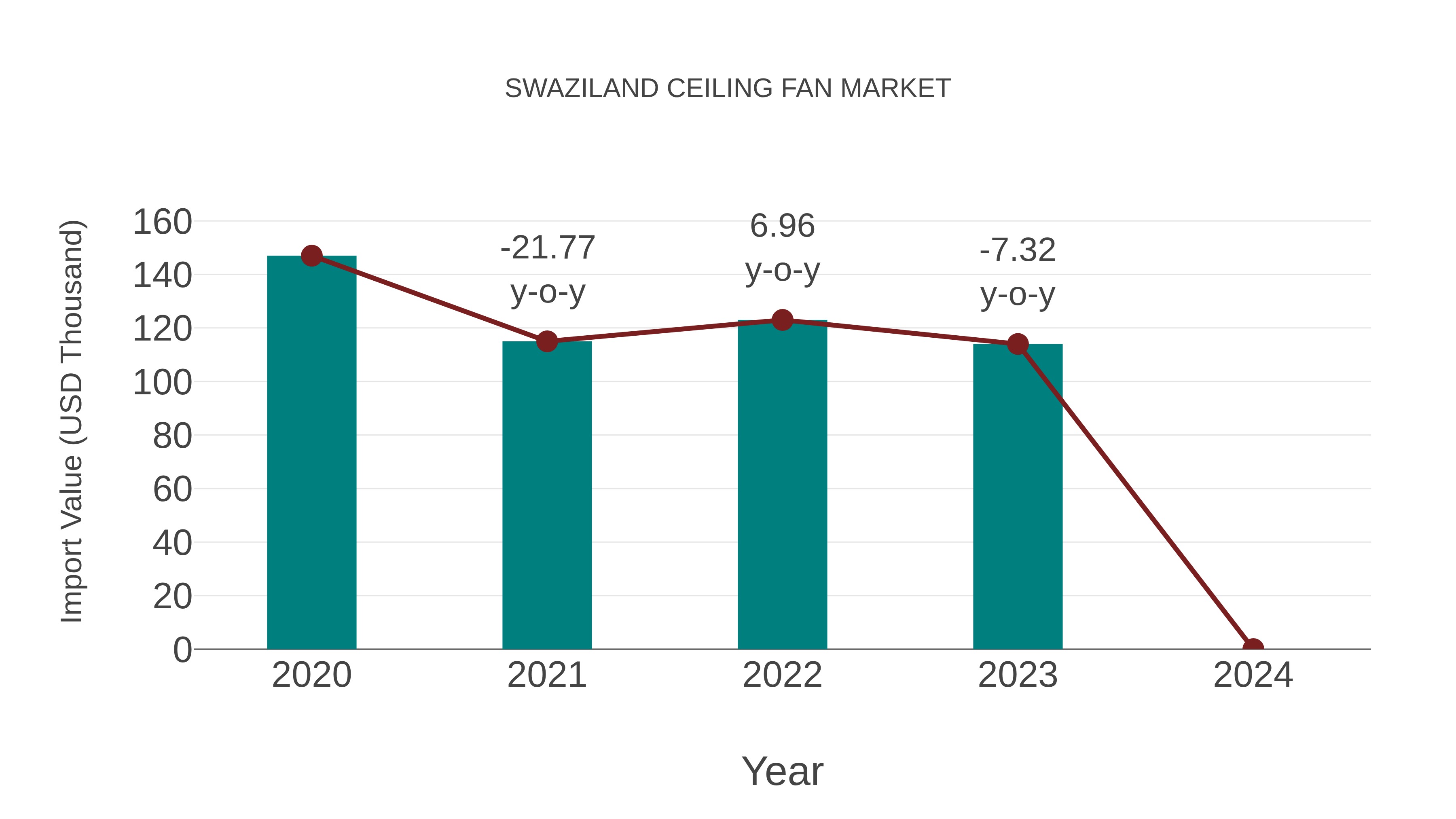  Swaziland Ceiling Fan Market: Import Trend Analysis