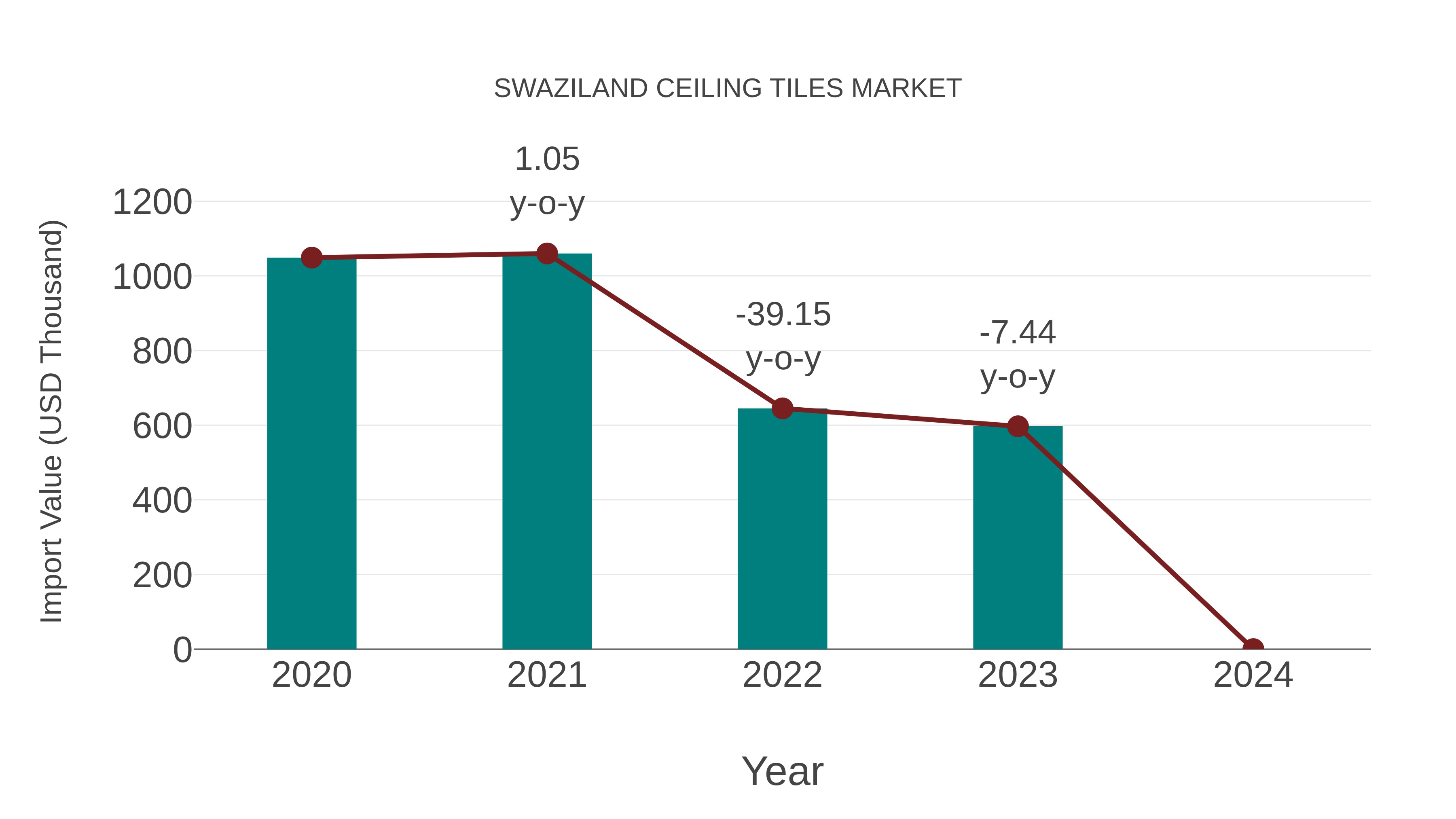  Swaziland Ceiling Tiles Market: Import Trend Analysis