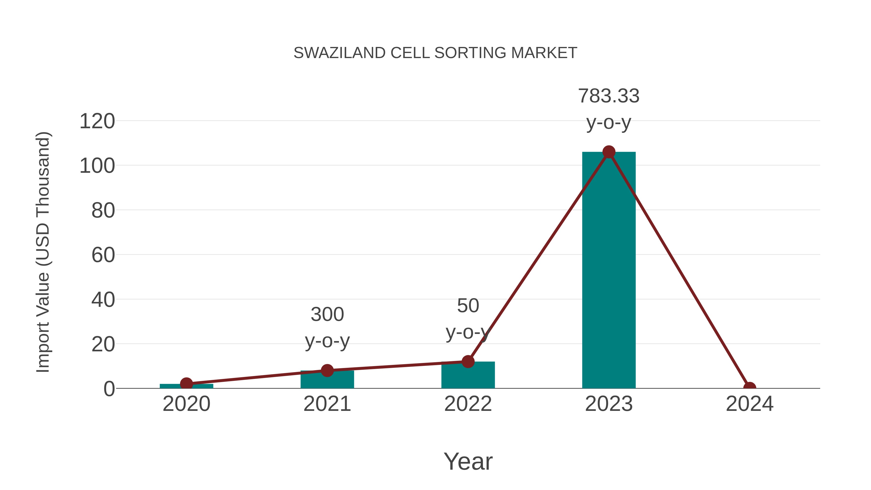  Swaziland Cell Sorting Market: Import Trend Analysis