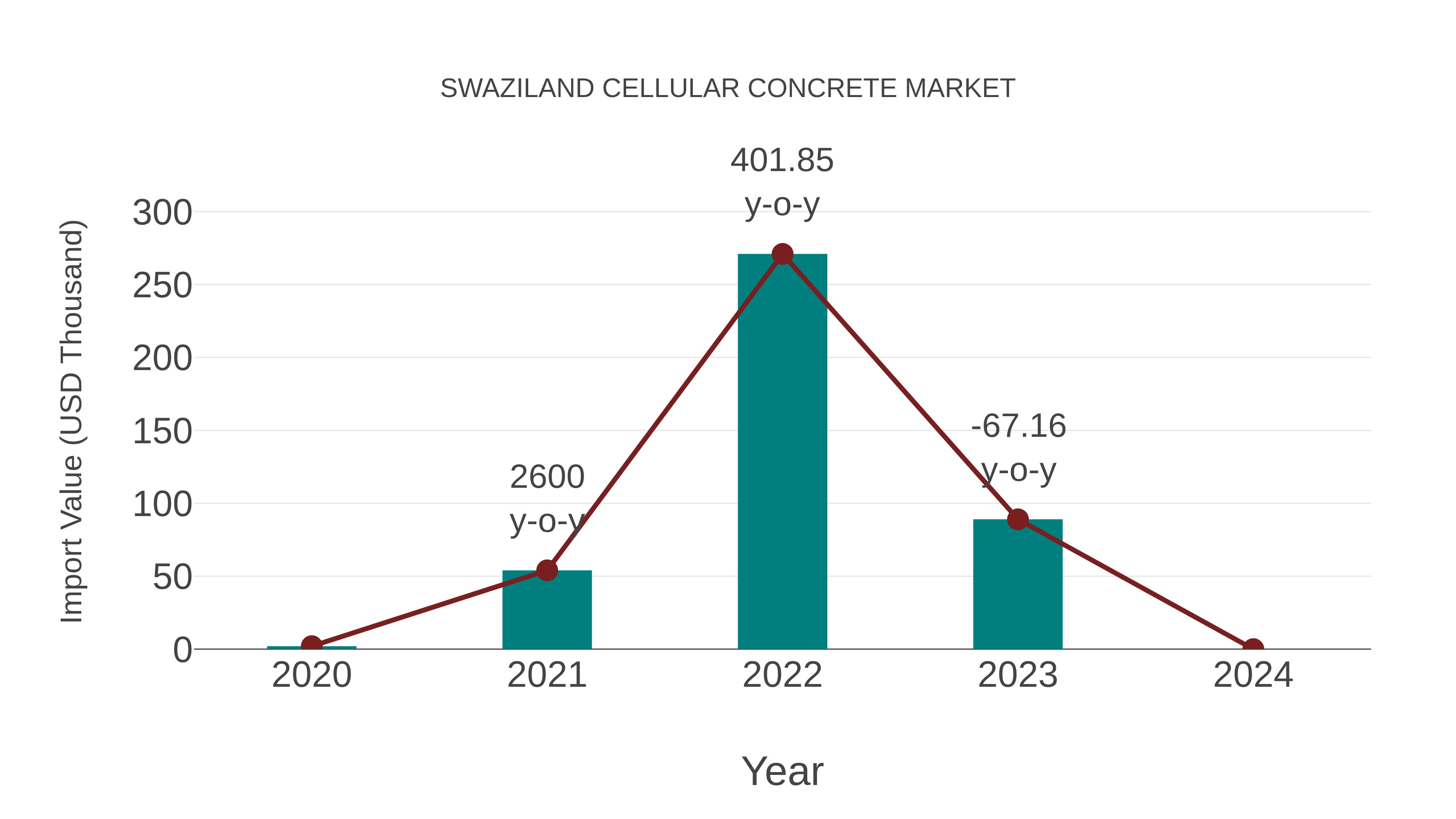  Swaziland Cellular Concrete Market: Import Trend Analysis
