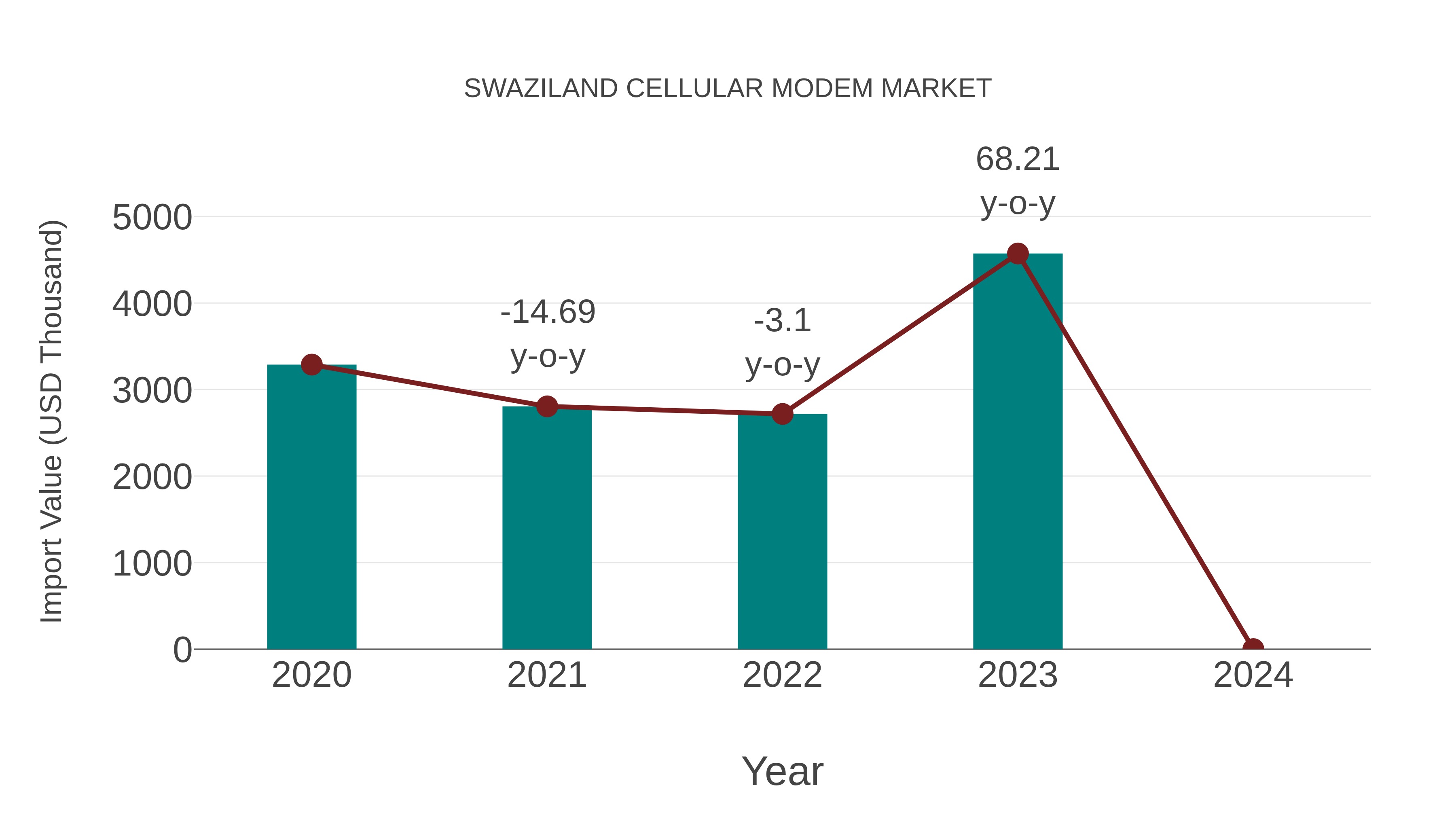  Swaziland Cellular Modem Market: Import Trend Analysis