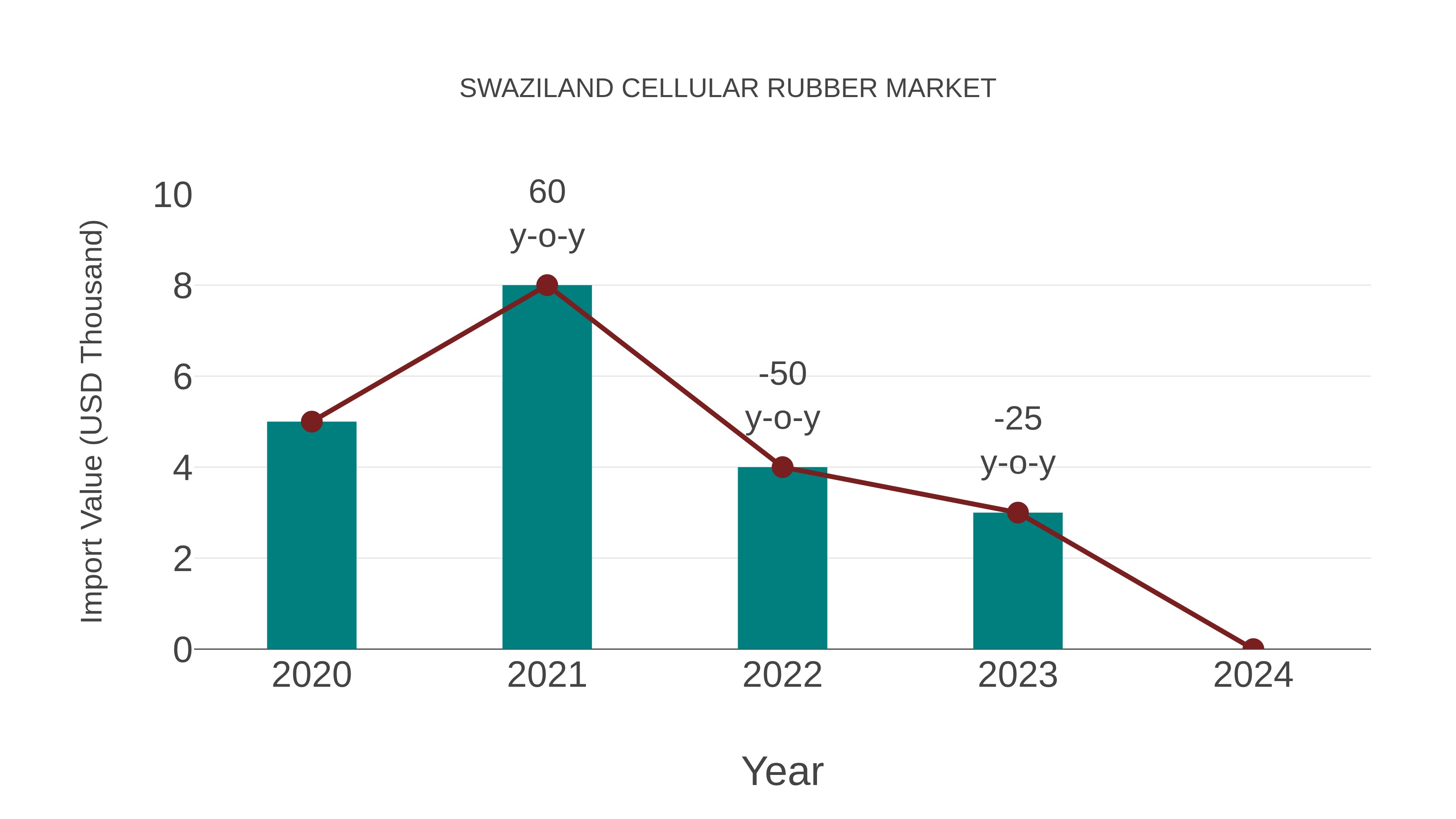  Swaziland Cellular Rubber Market: Import Trend Analysis