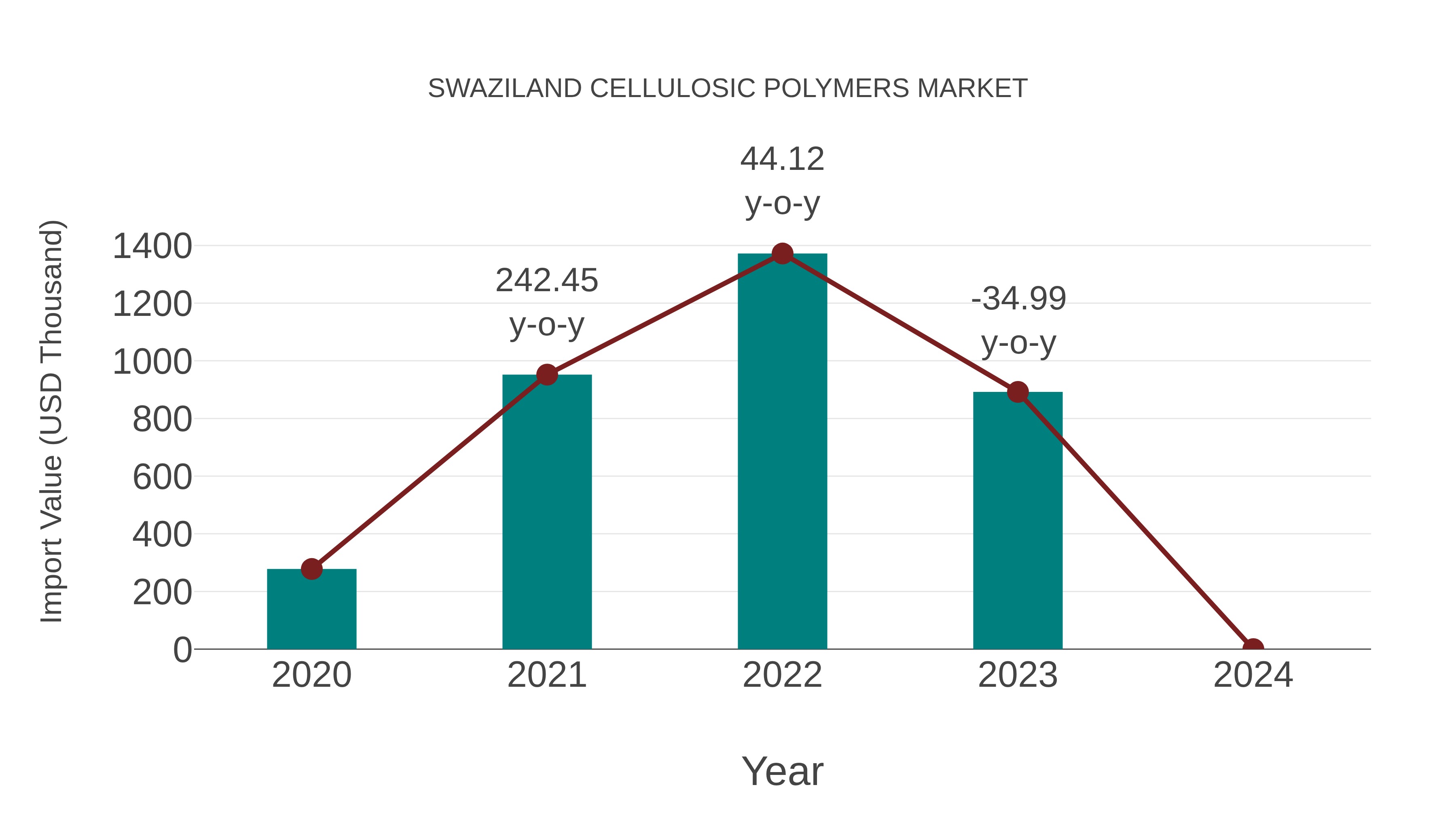  Swaziland Cellulosic Polymers Market: Import Trend Analysis